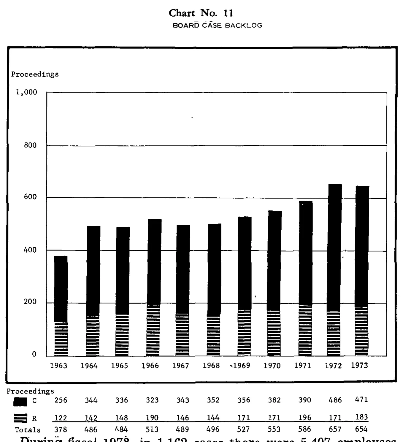 Source page 27 of NLRB FY1973 annual report