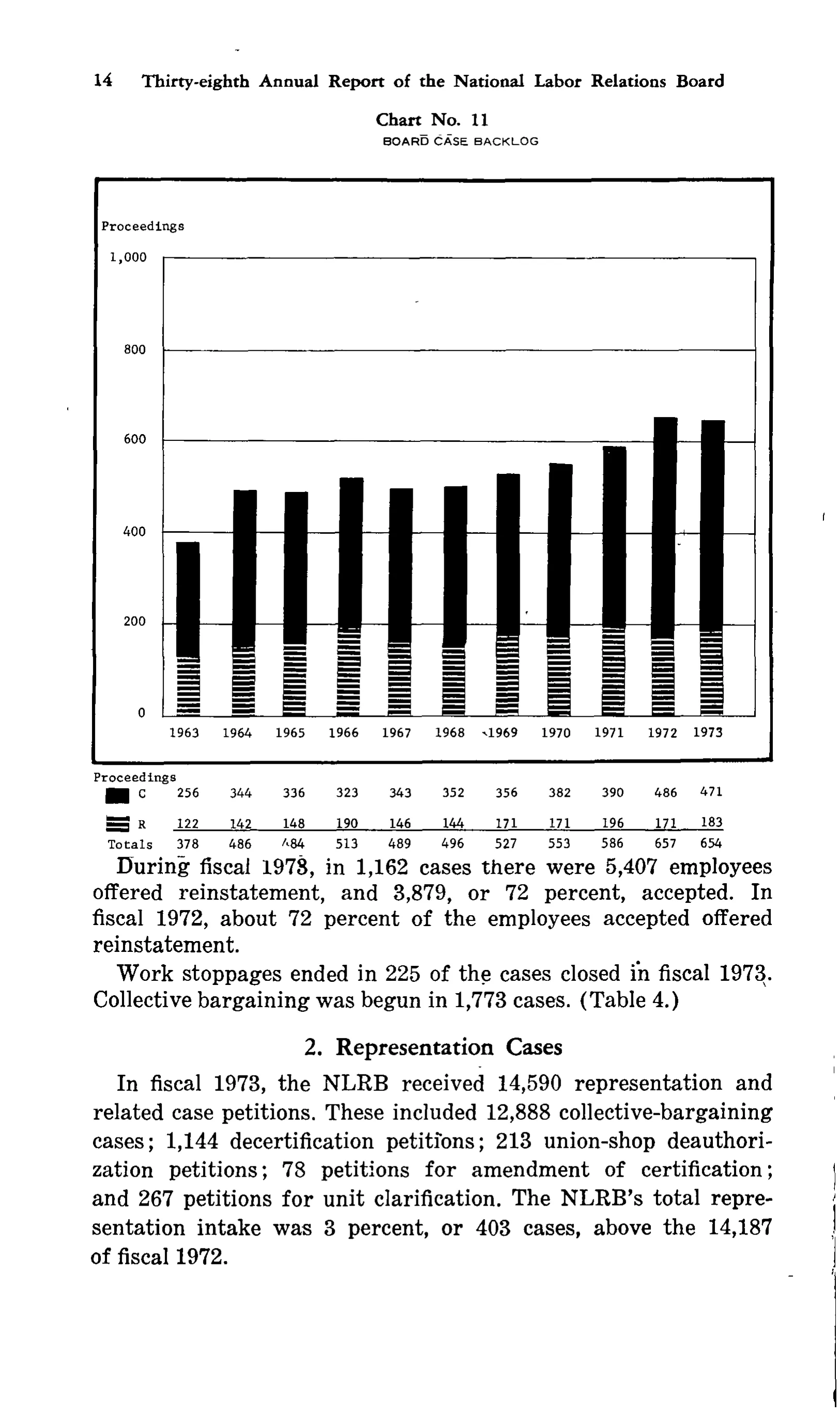 Source page 27 of NLRB FY1973 annual report