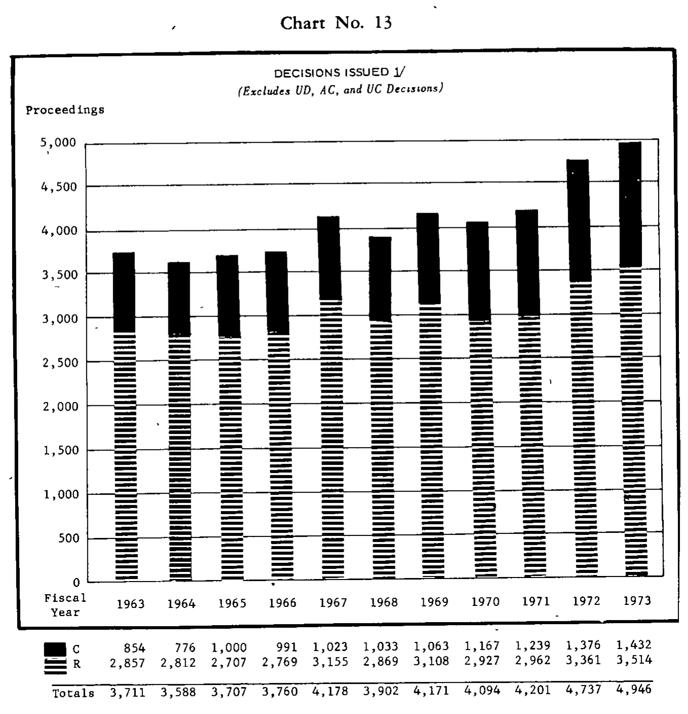 Source page 30 of NLRB FY1973 annual report
