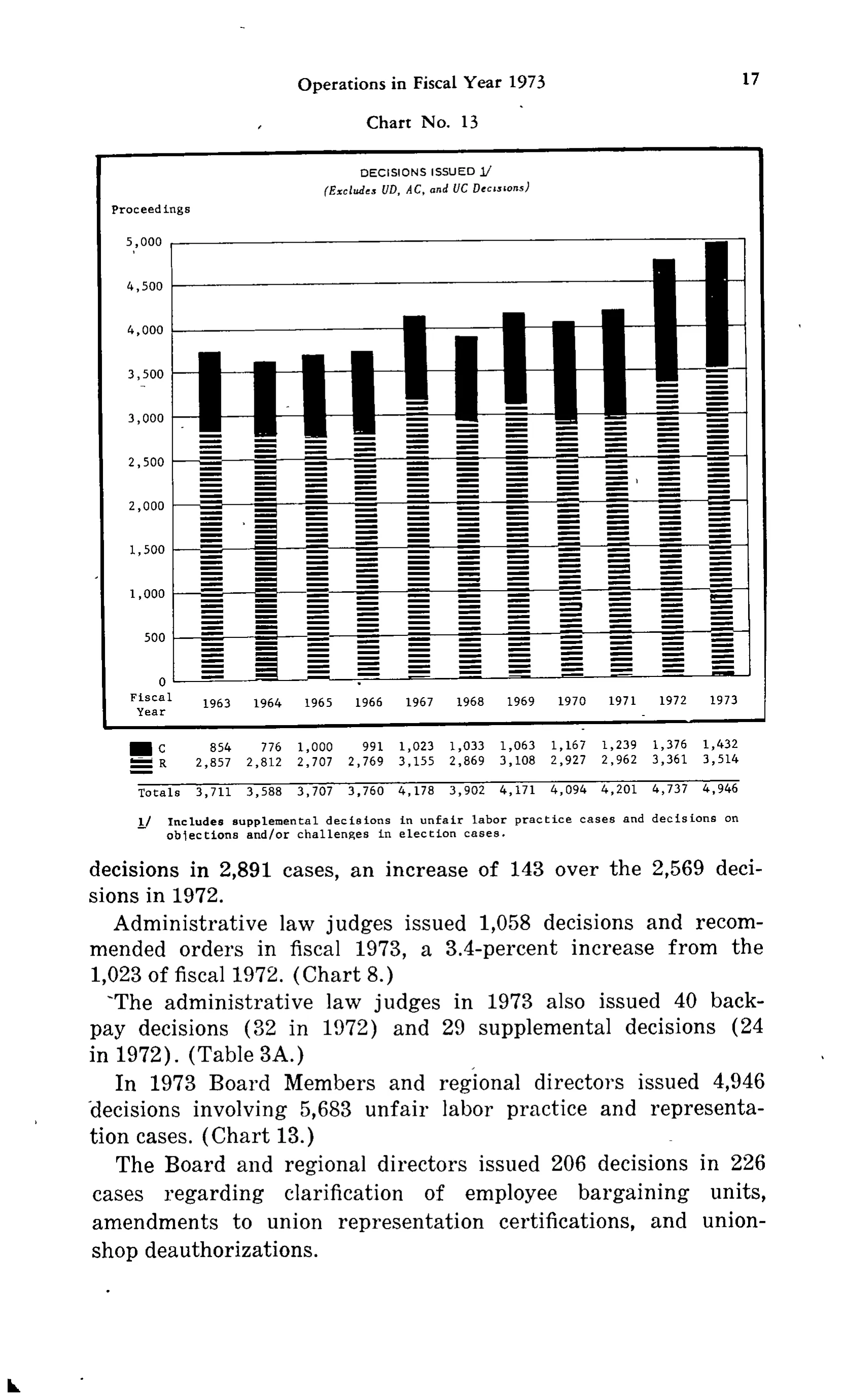 Source page 30 of NLRB FY1973 annual report