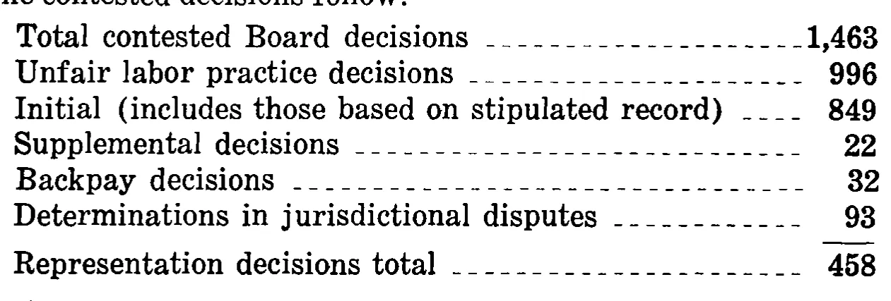 Source page 31 of NLRB FY1973 annual report