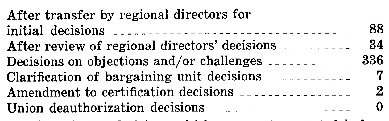 Source page 32 of NLRB FY1973 annual report