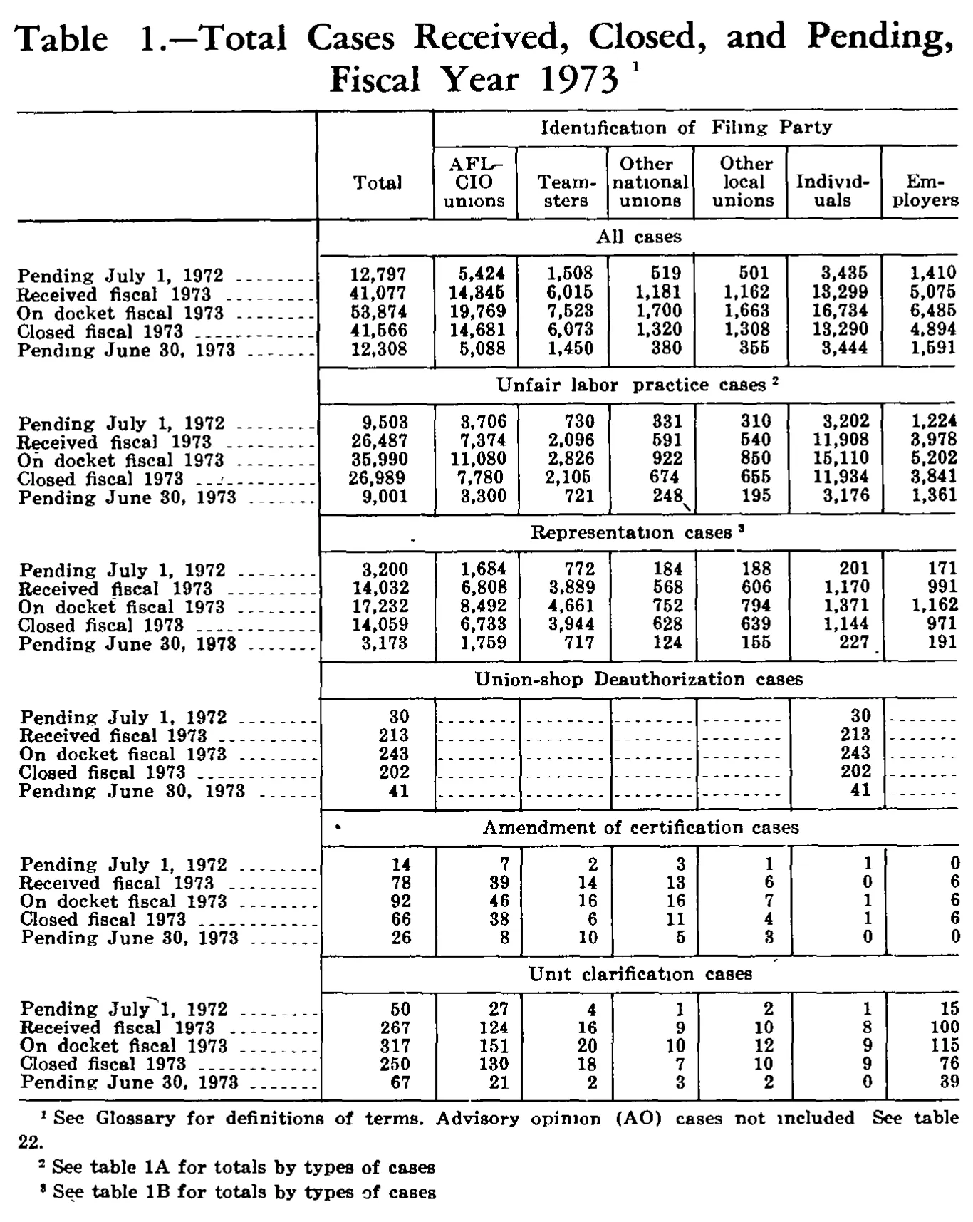 Source page 216 of NLRB FY1973 annual report