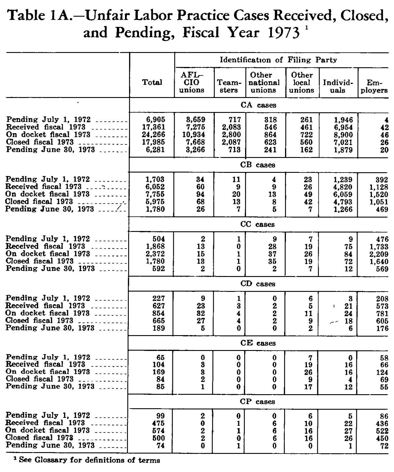 Source page 217 of NLRB FY1973 annual report