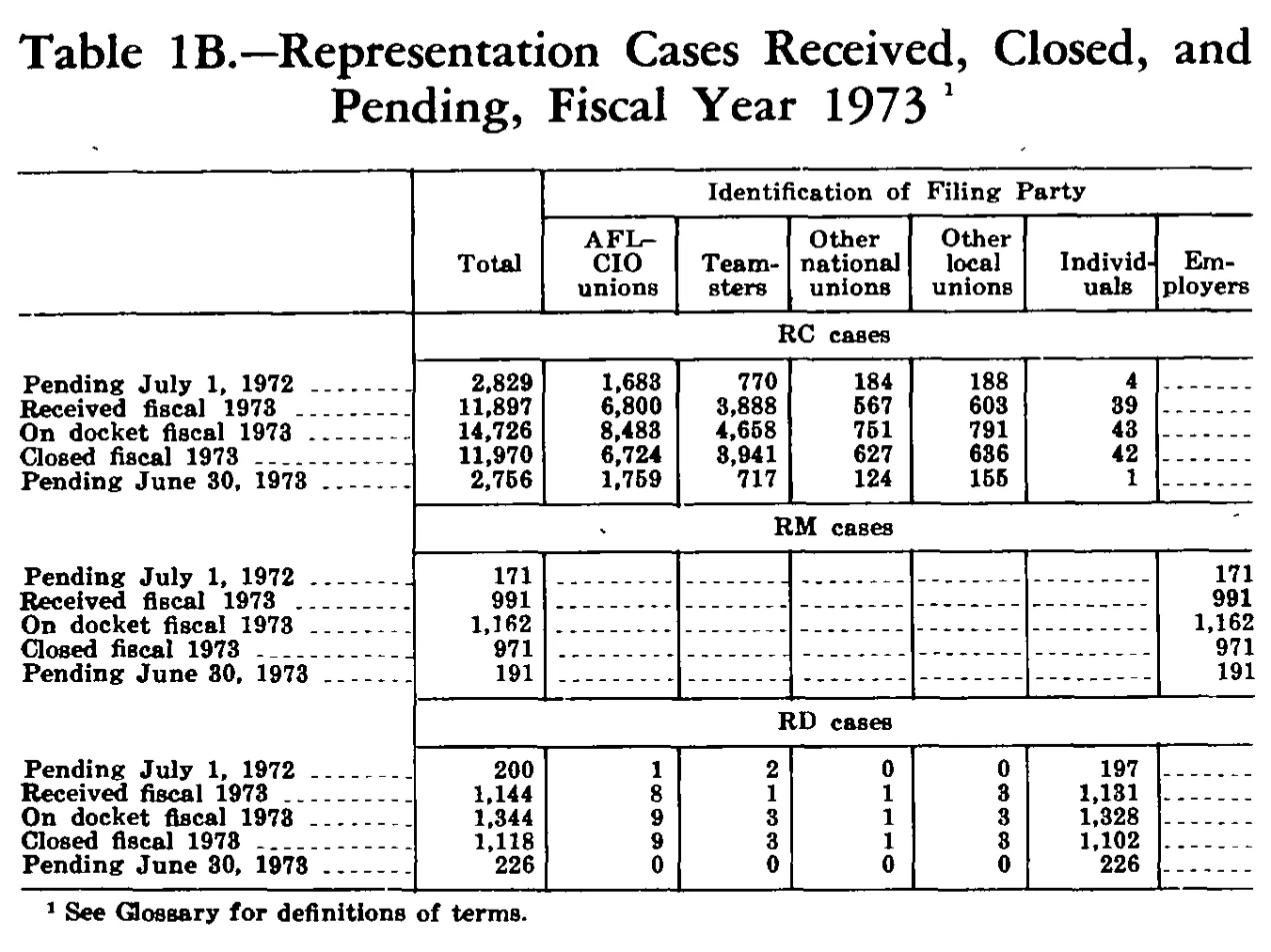 Source page 218 of NLRB FY1973 annual report