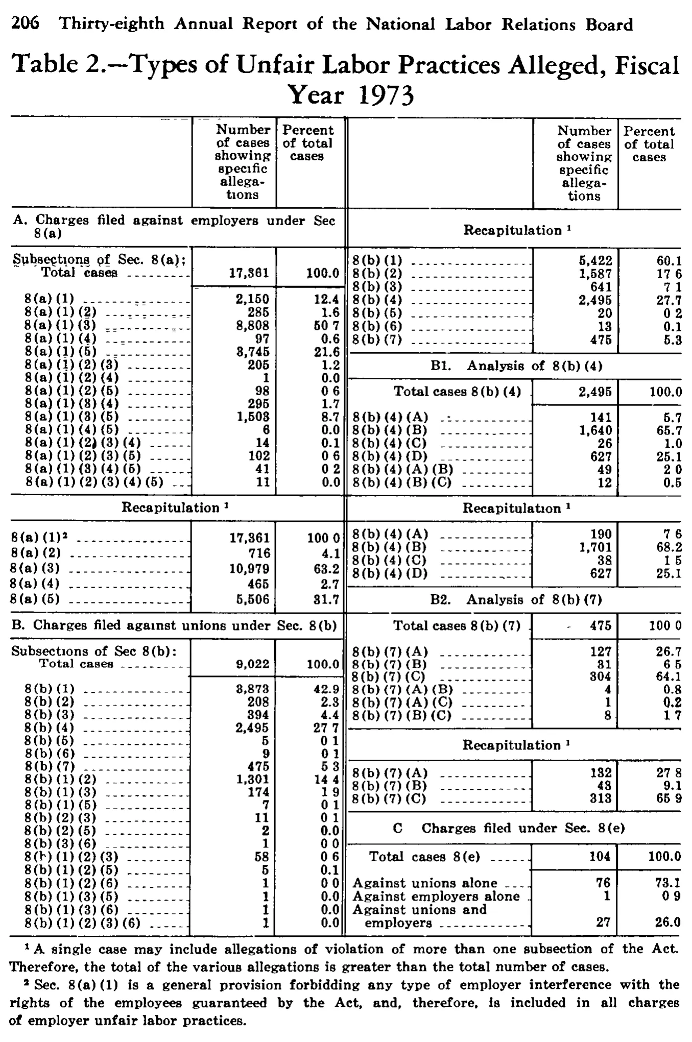 Source page 219 of NLRB FY1973 annual report