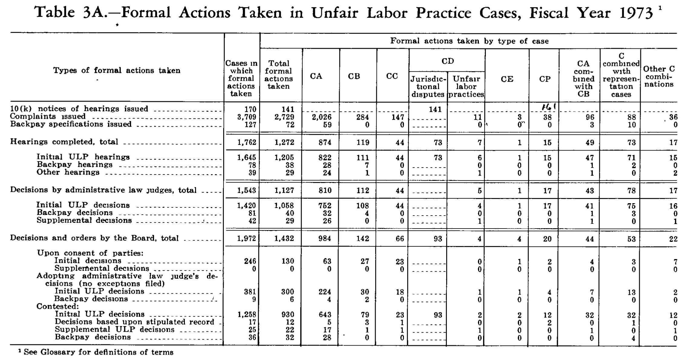 Source page 220 of NLRB FY1973 annual report