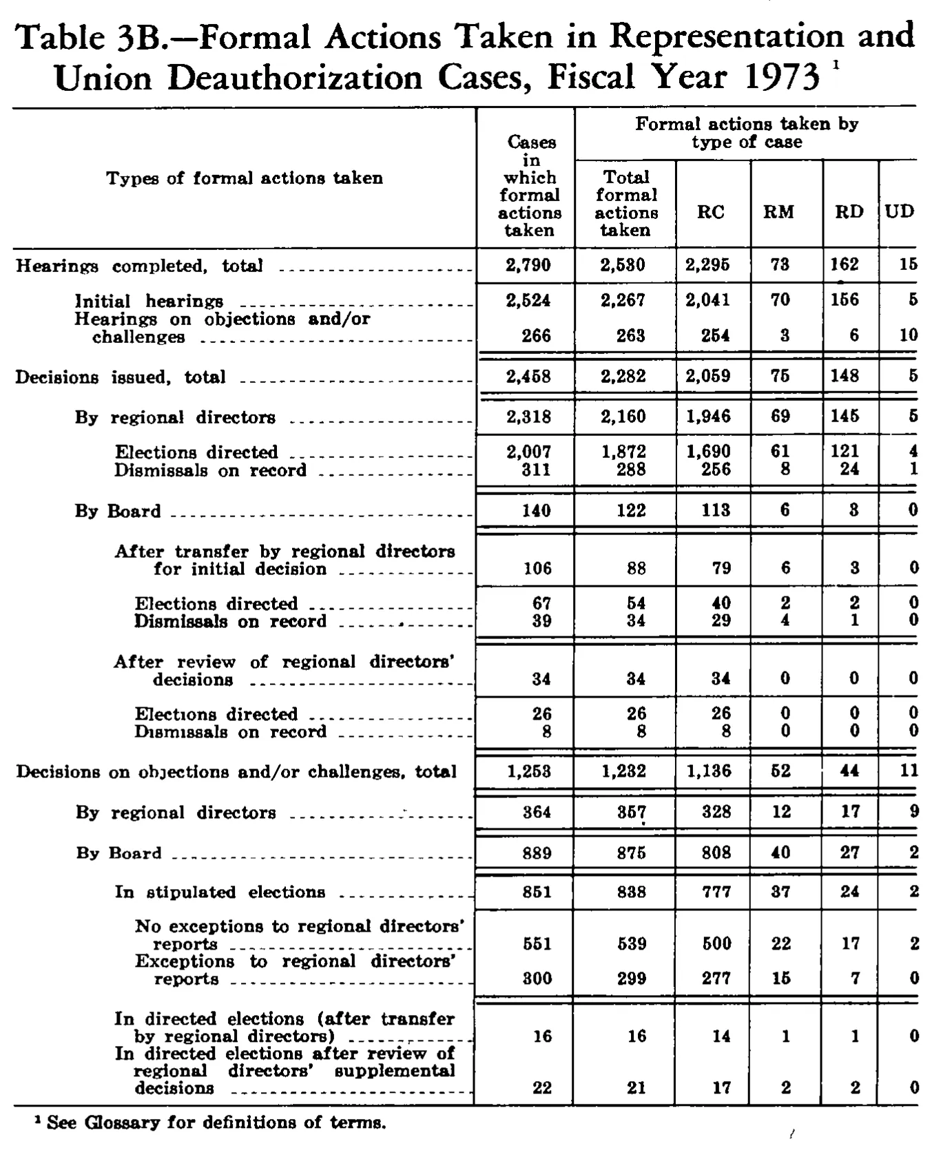 Source page 221 of NLRB FY1973 annual report