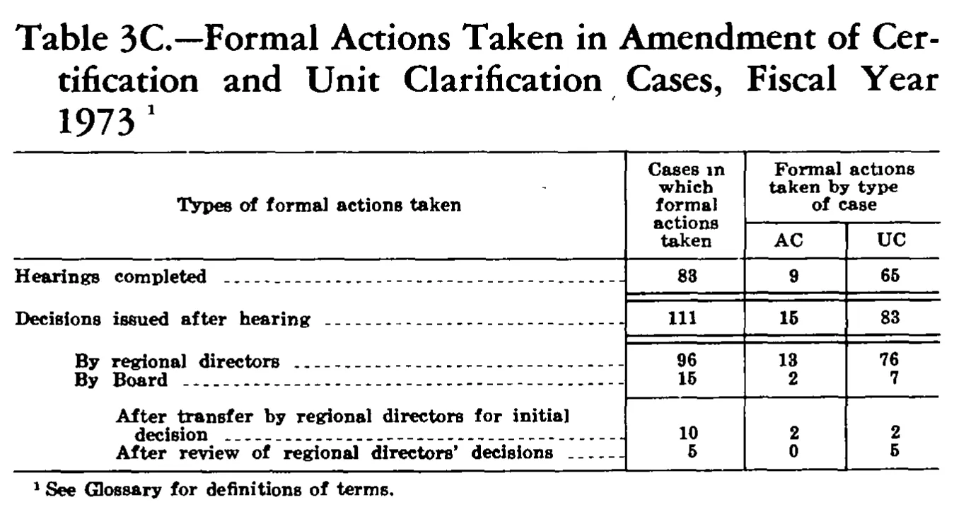 Source page 222 of NLRB FY1973 annual report