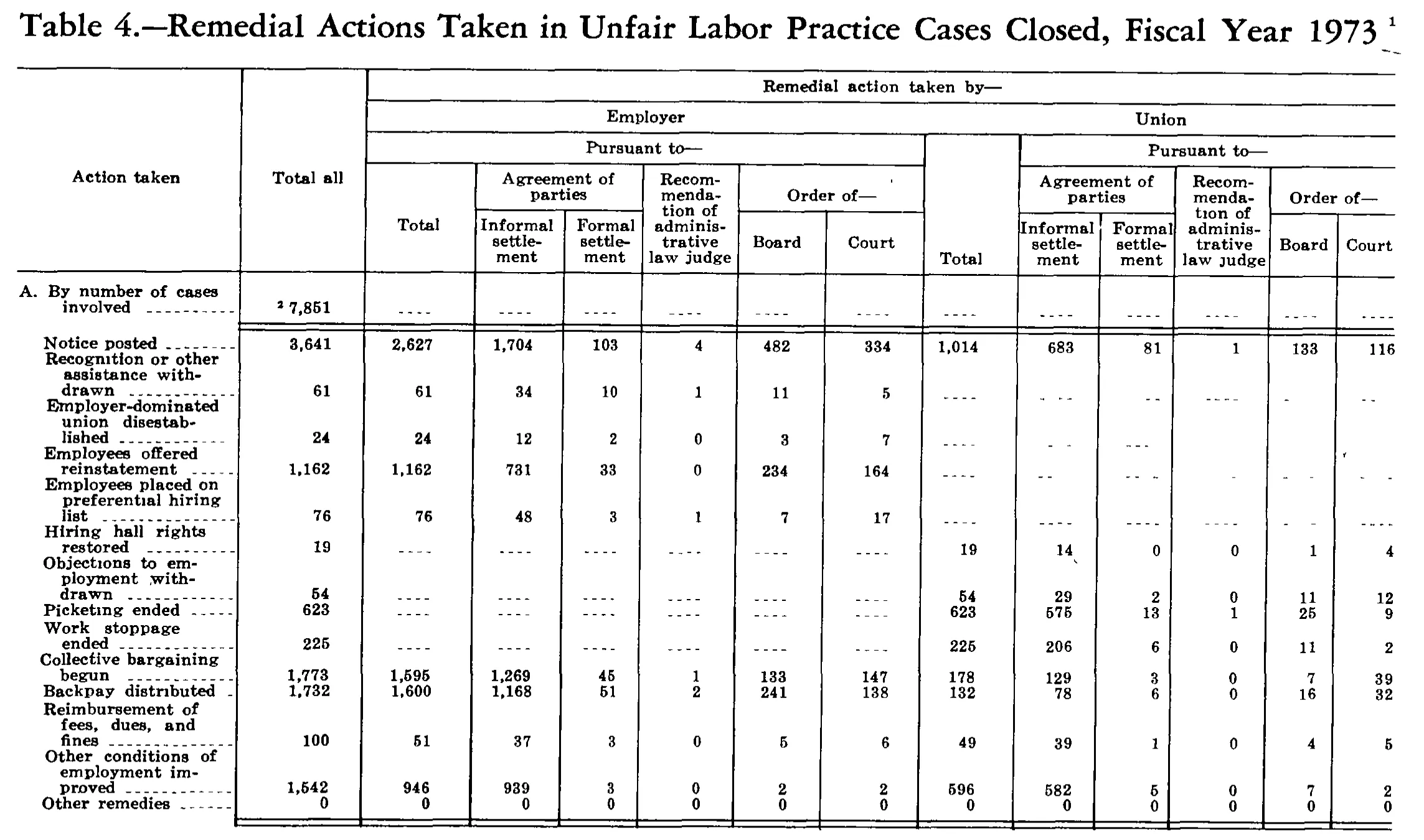 Source page 223 of NLRB FY1973 annual report