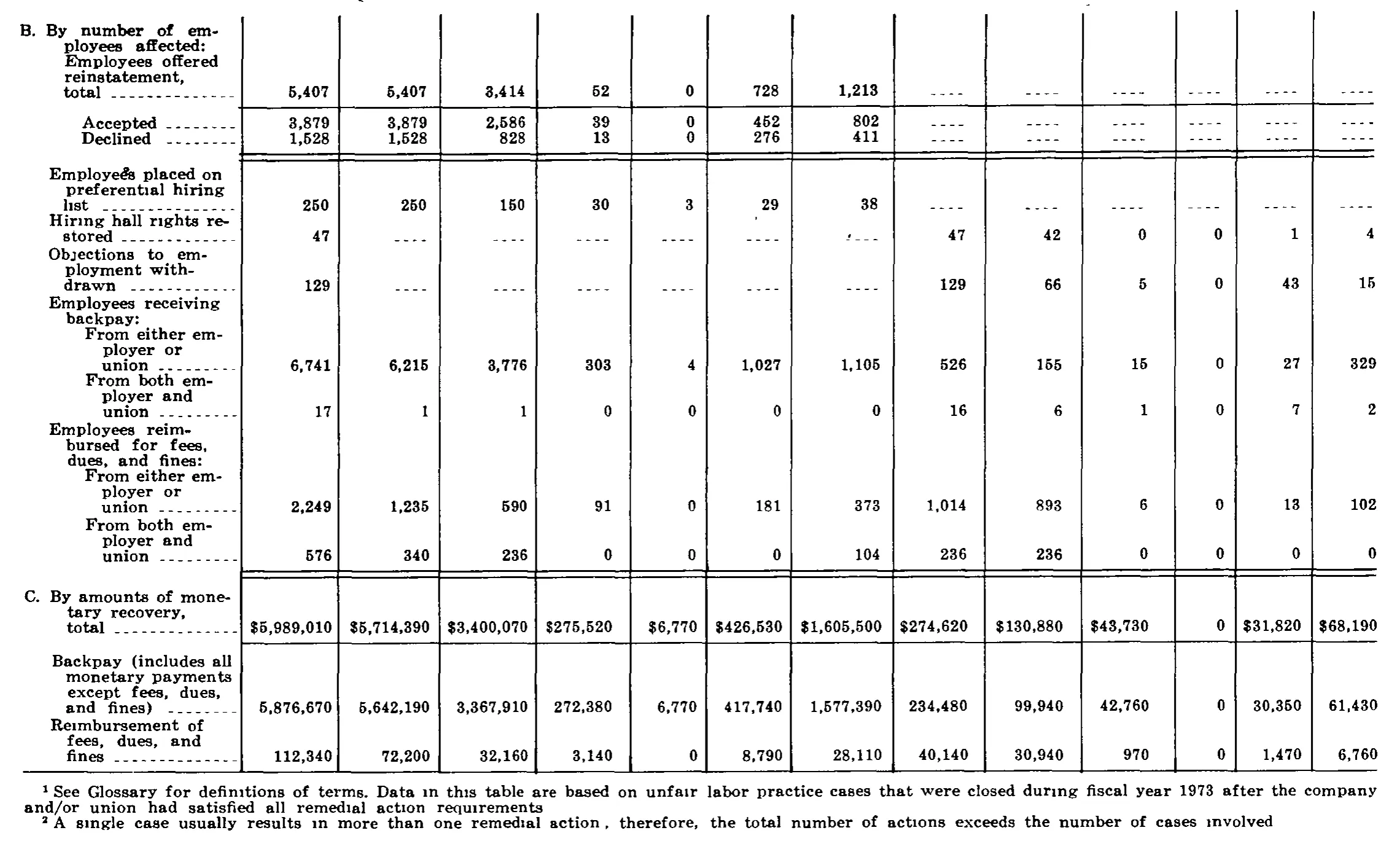 Source page 224 of NLRB FY1973 annual report