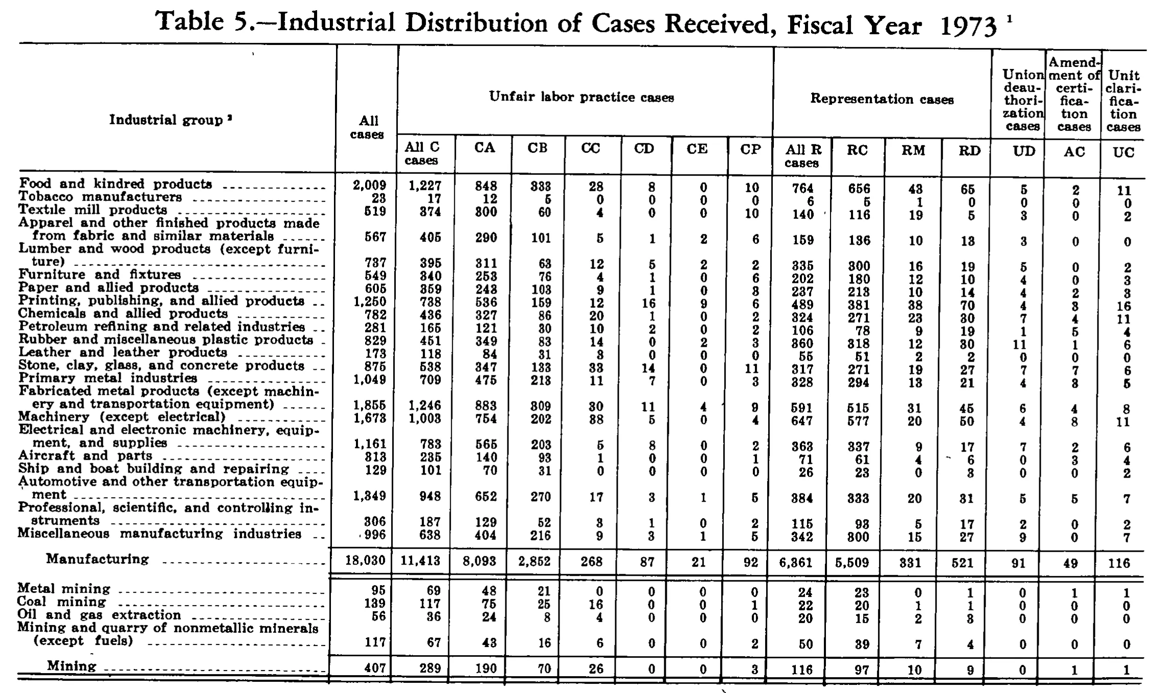 Source page 225 of NLRB FY1973 annual report