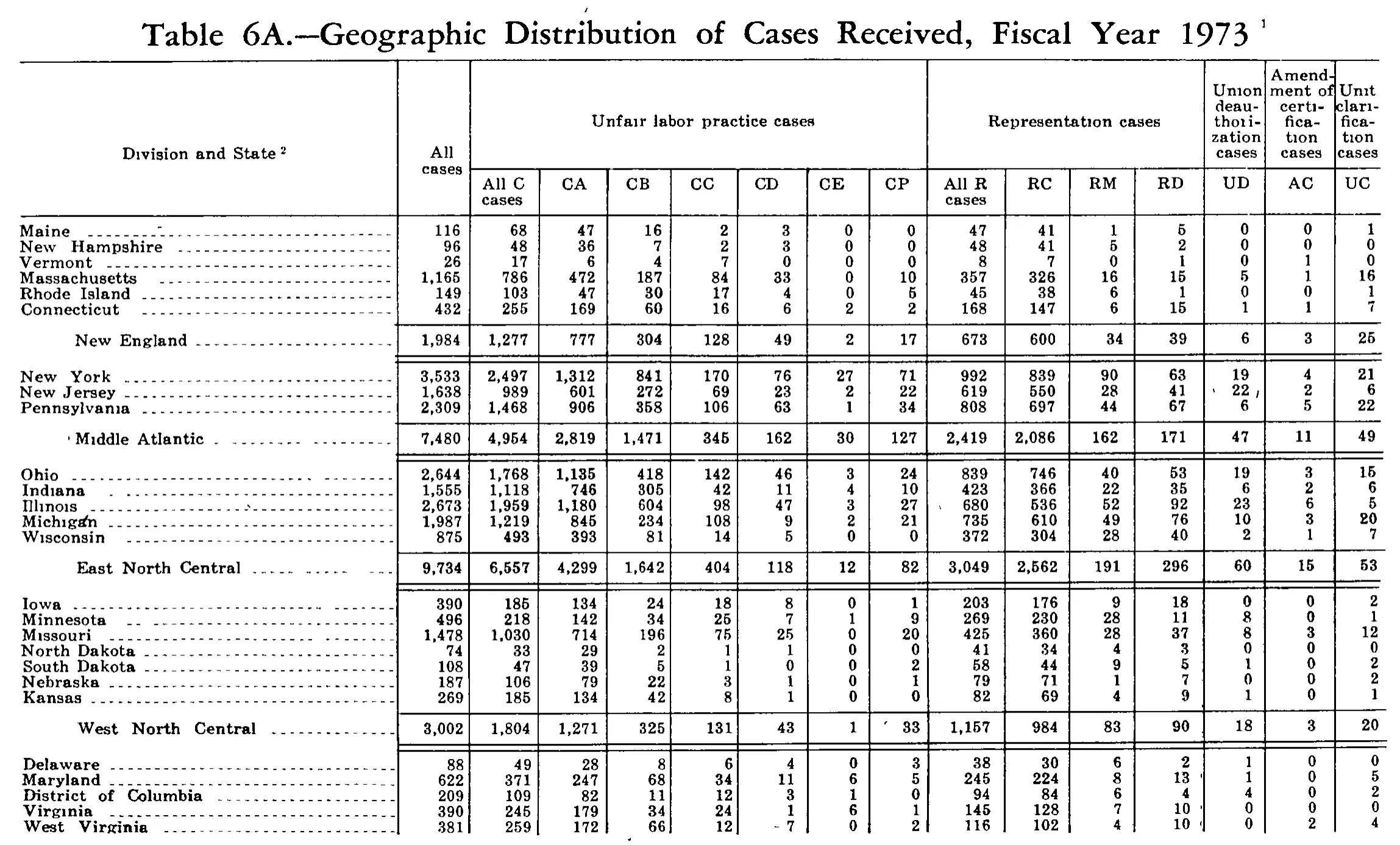 Source page 227 of NLRB FY1973 annual report