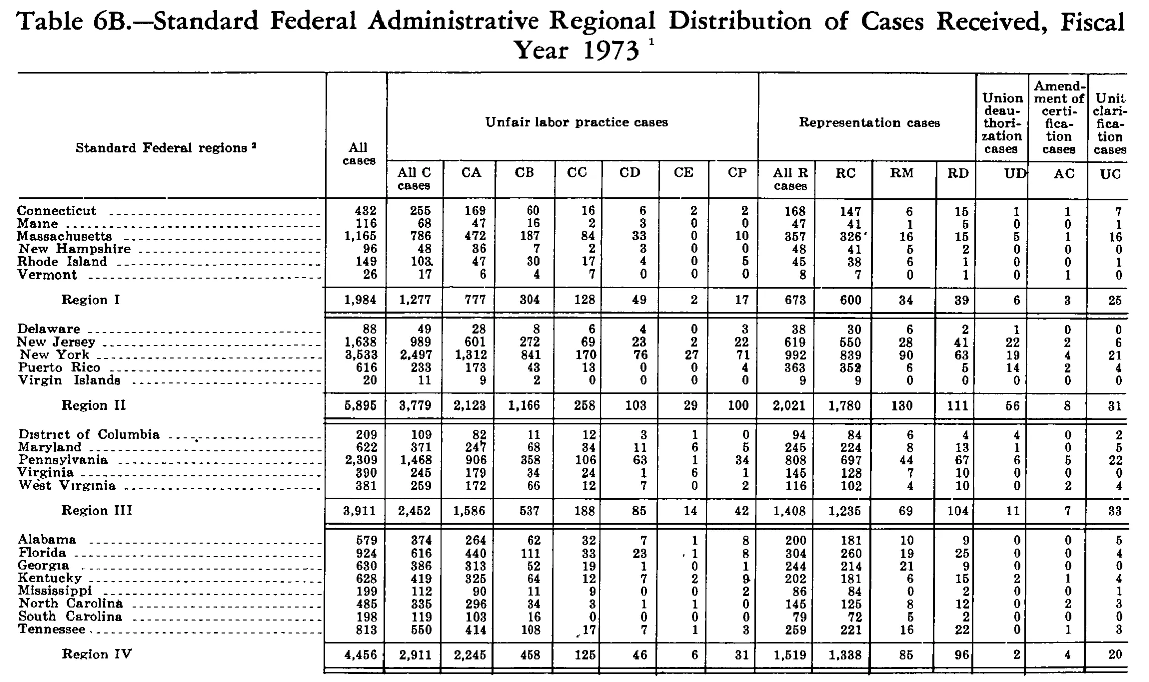 Source page 229 of NLRB FY1973 annual report