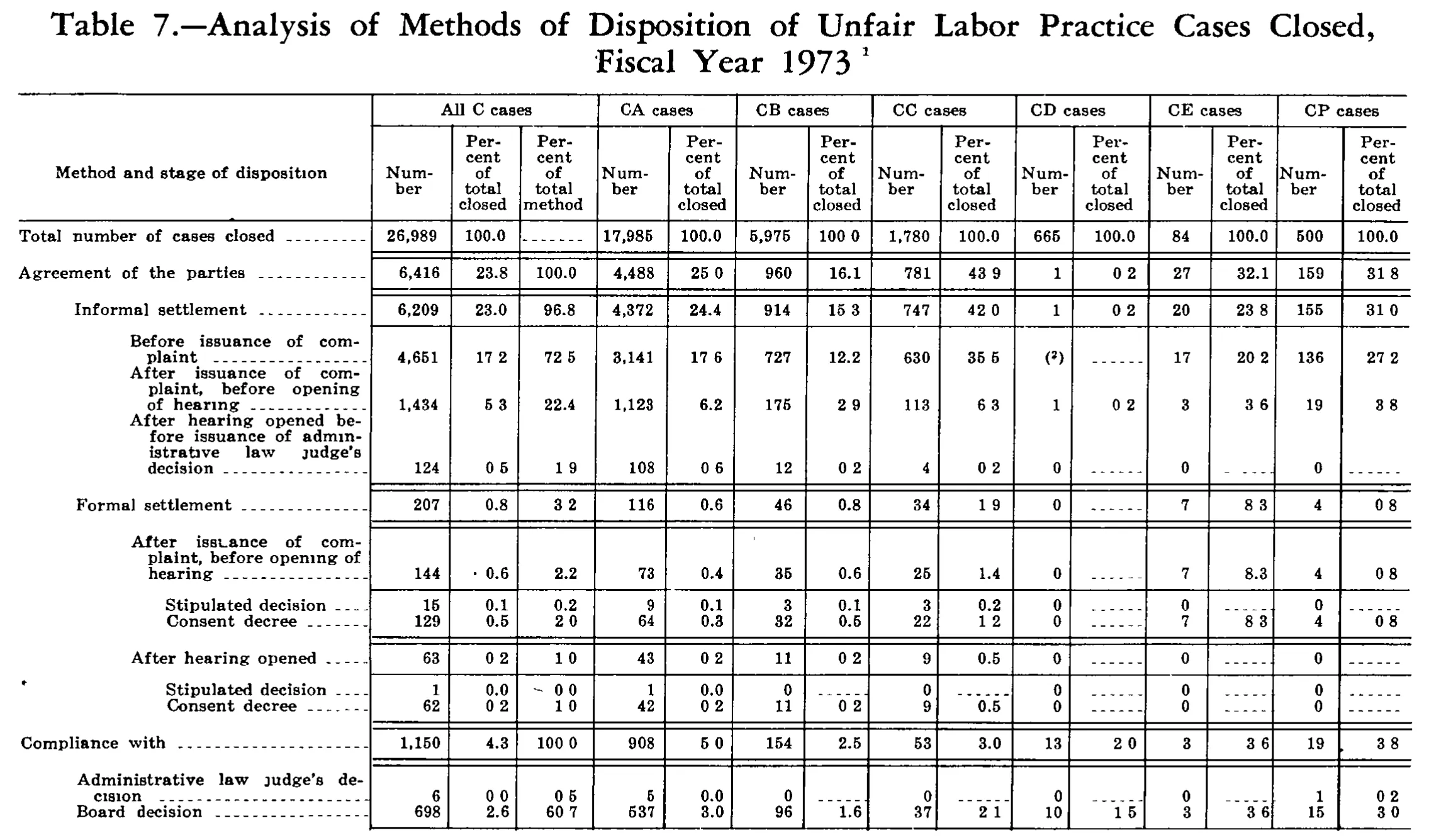 Source page 231 of NLRB FY1973 annual report