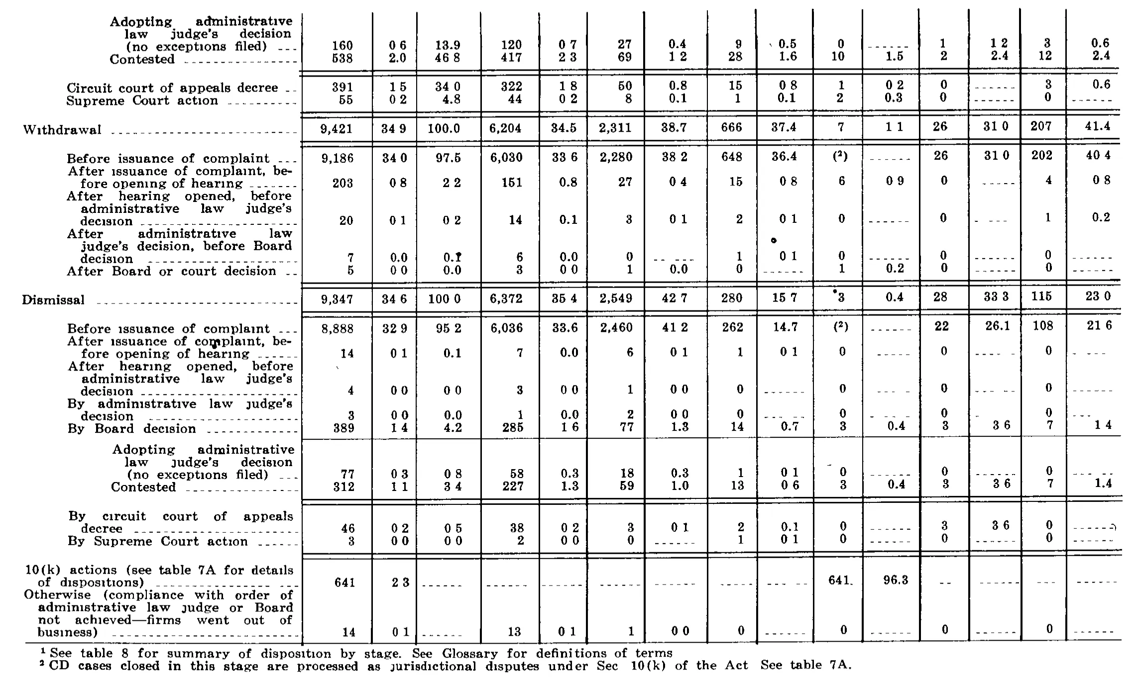 Source page 232 of NLRB FY1973 annual report