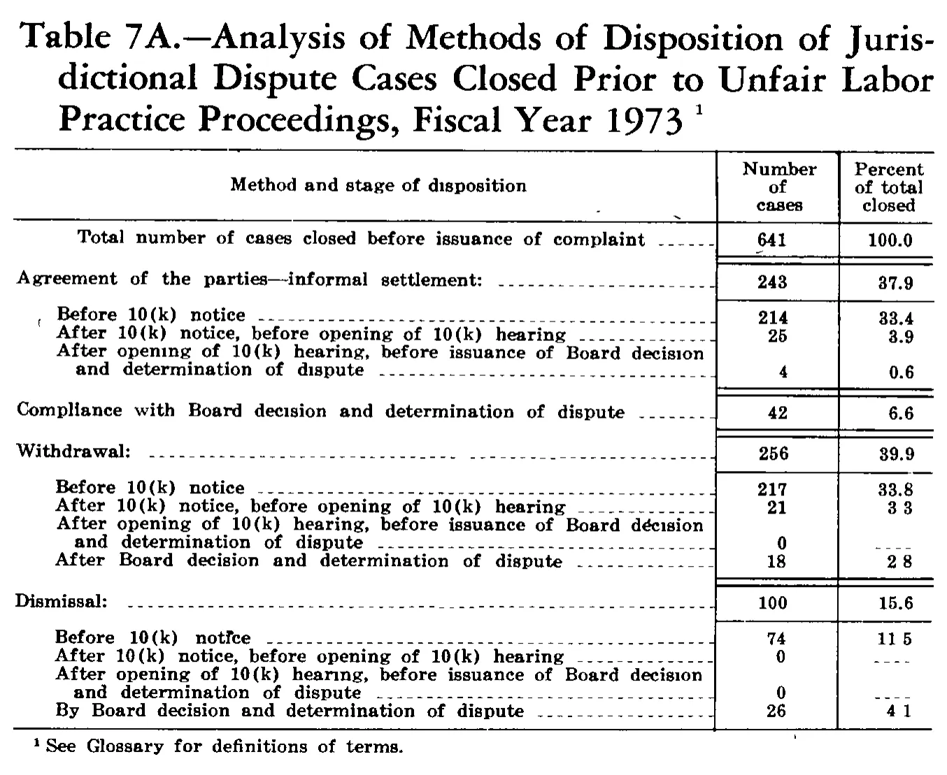 Source page 233 of NLRB FY1973 annual report