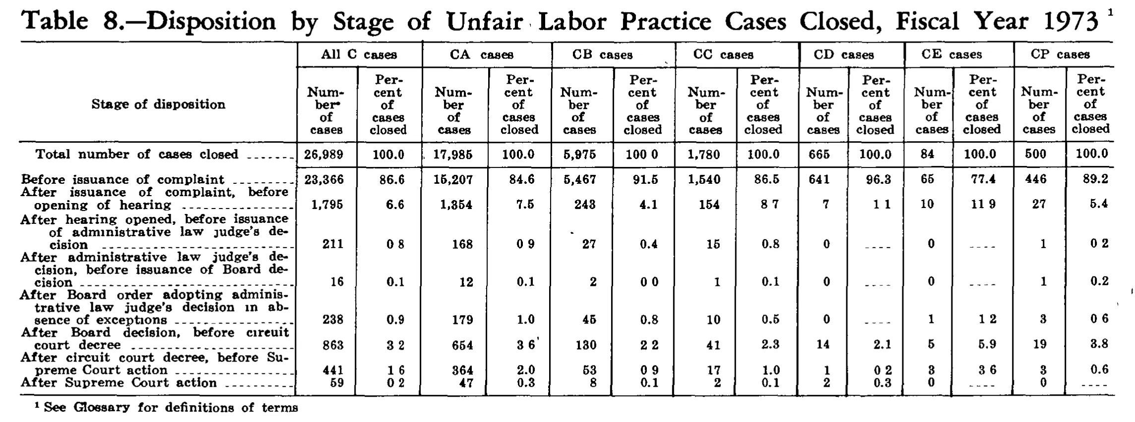 Source page 234 of NLRB FY1973 annual report