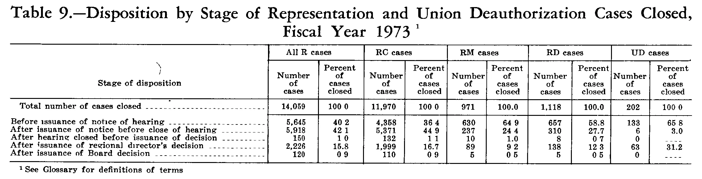 Source page 235 of NLRB FY1973 annual report