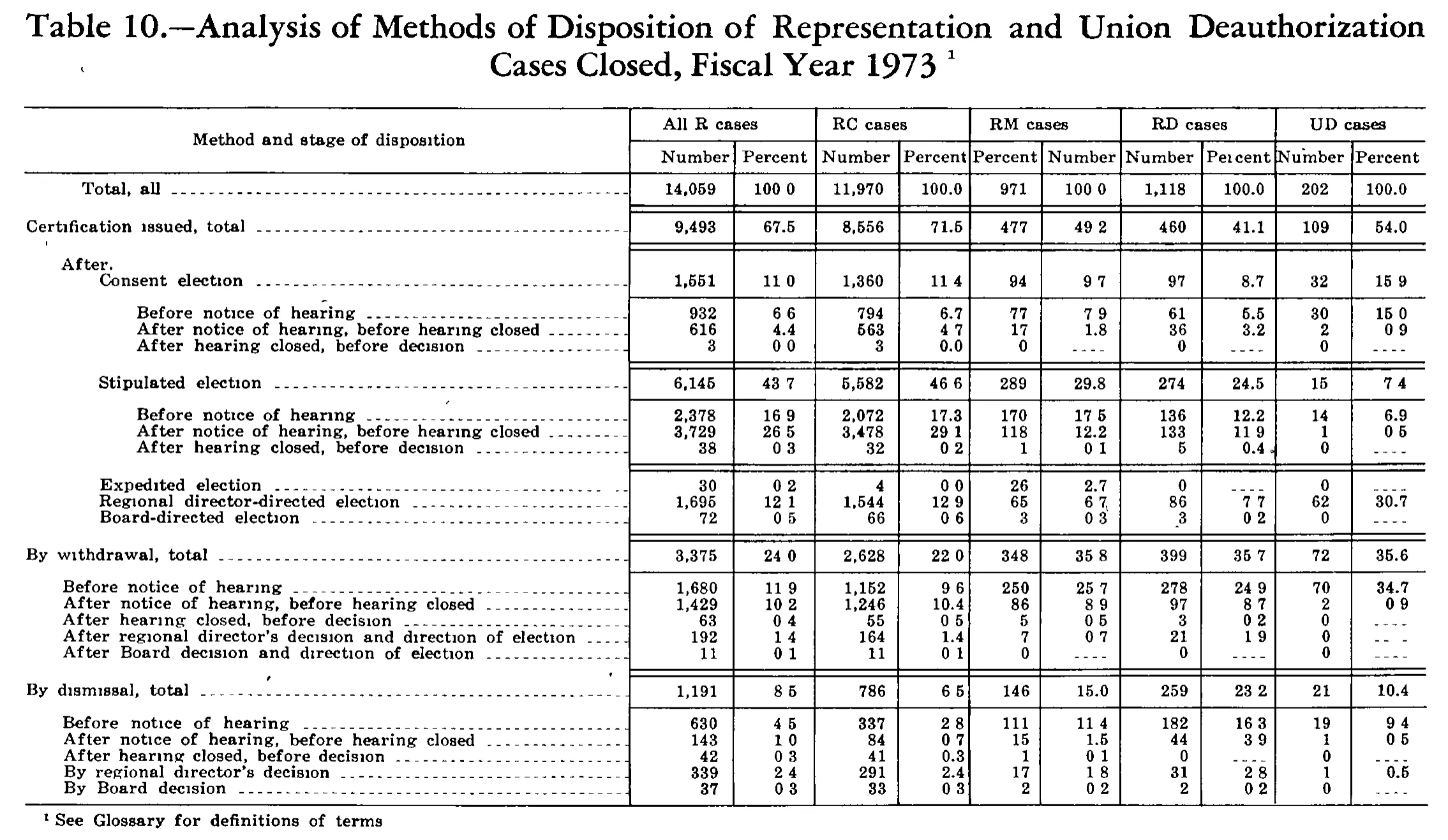 Source page 236 of NLRB FY1973 annual report