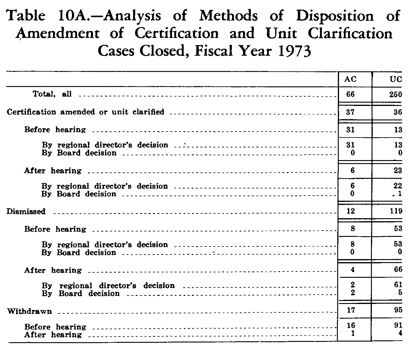 Source page 237 of NLRB FY1973 annual report