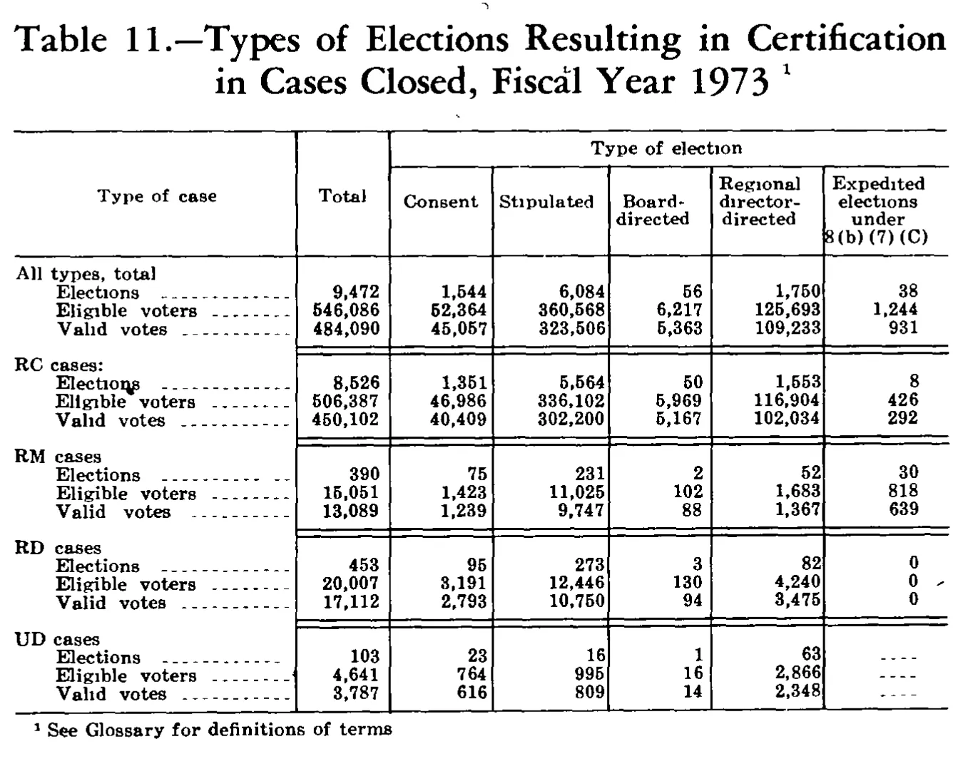 Source page 238 of NLRB FY1973 annual report