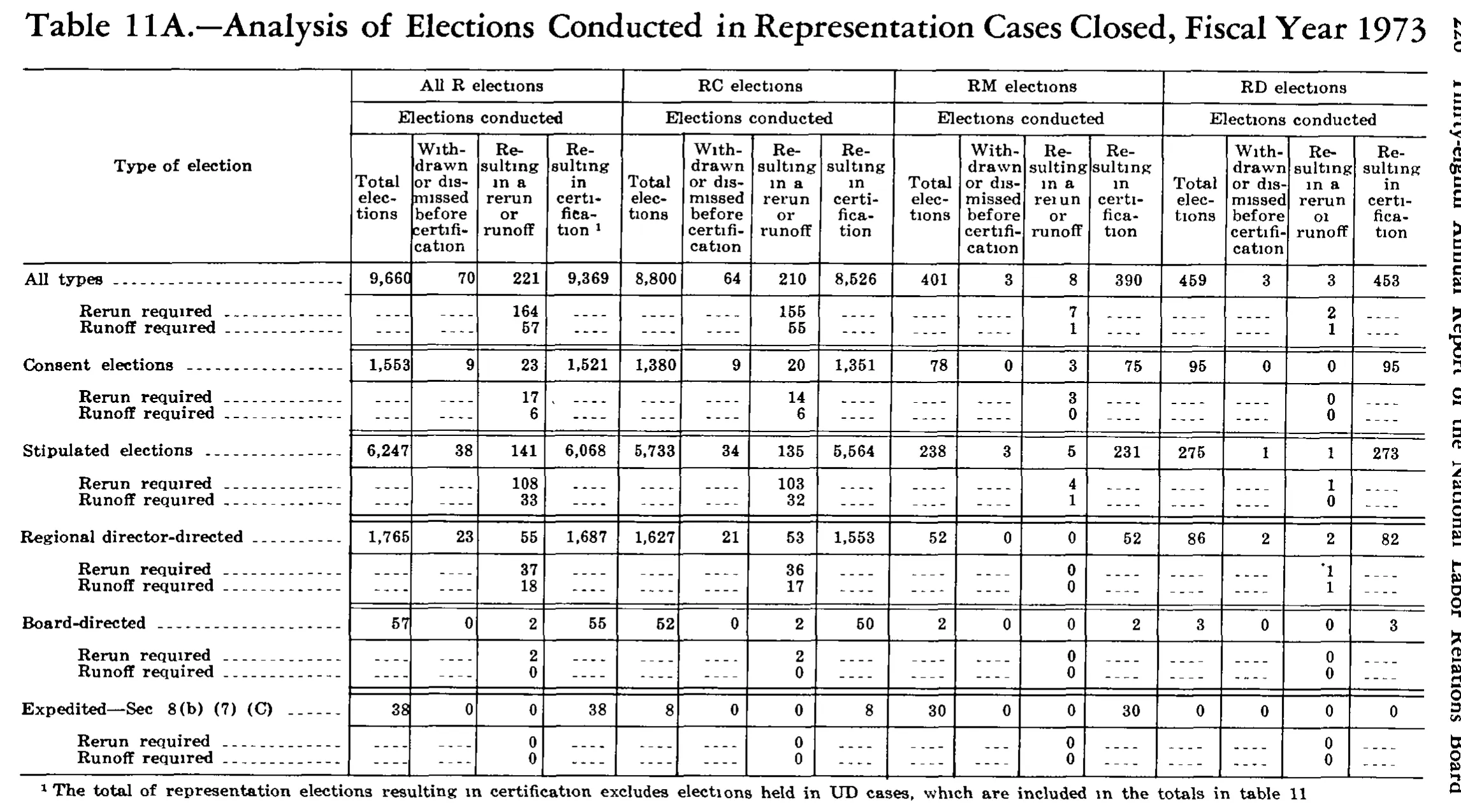 Source page 239 of NLRB FY1973 annual report