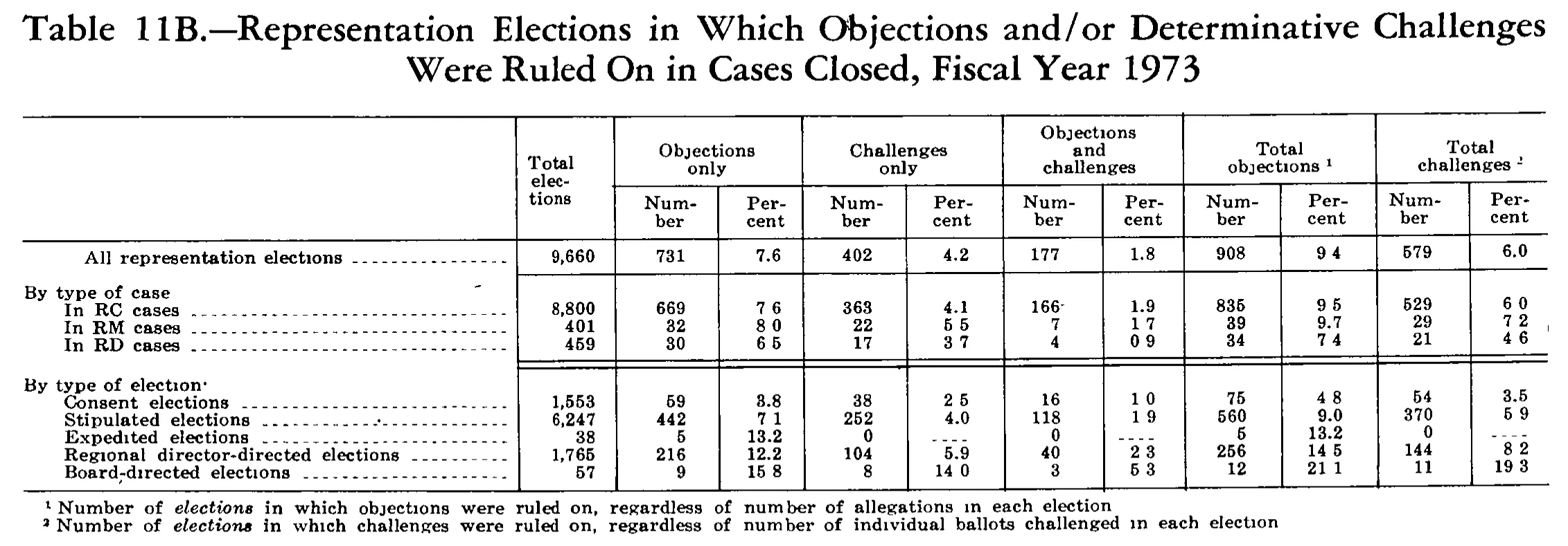 Source page 240 of NLRB FY1973 annual report