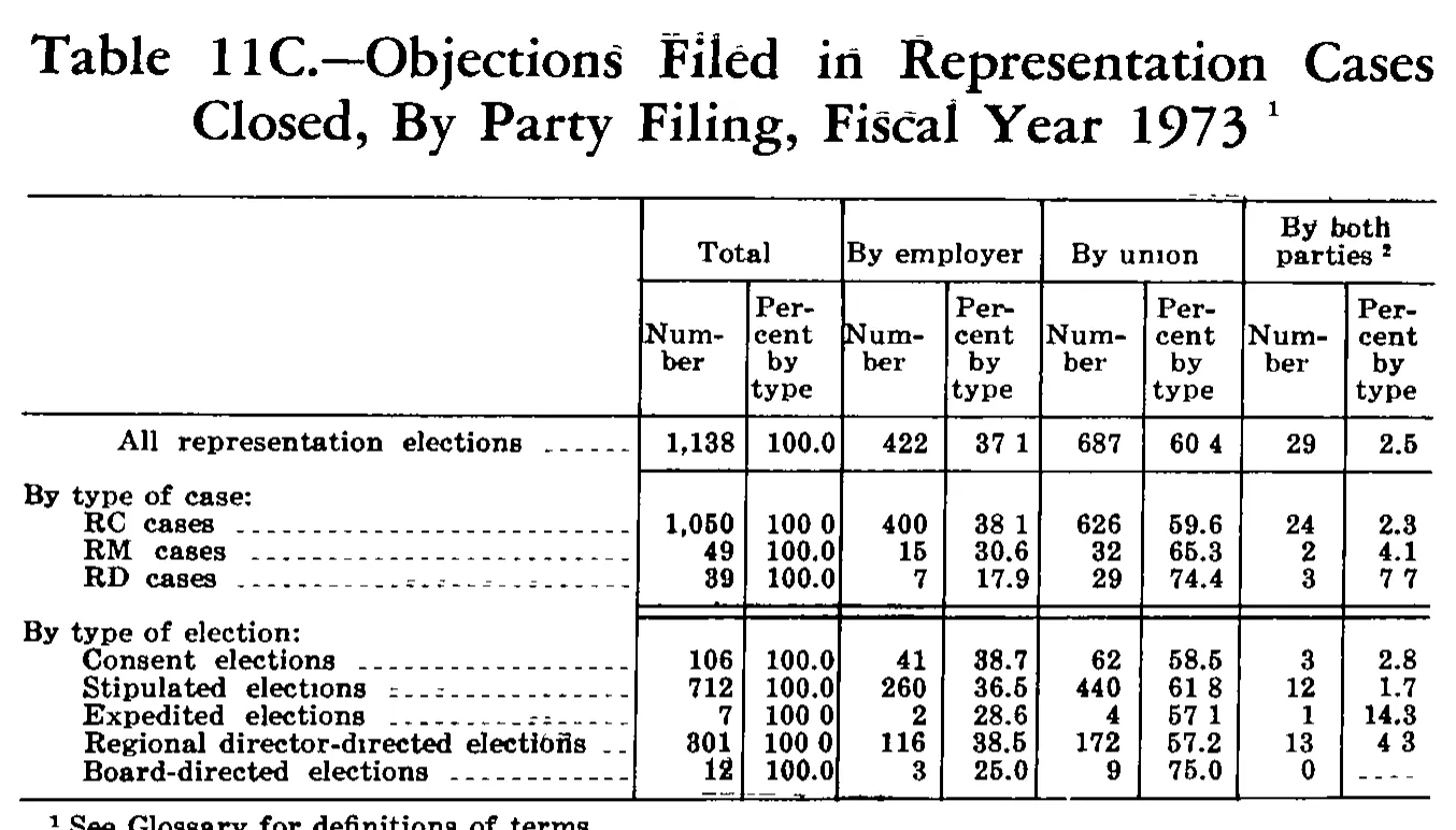 Source page 241 of NLRB FY1973 annual report