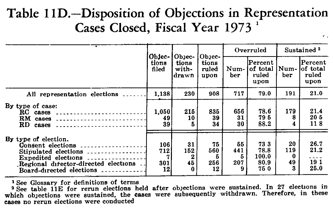Source page 241 of NLRB FY1973 annual report