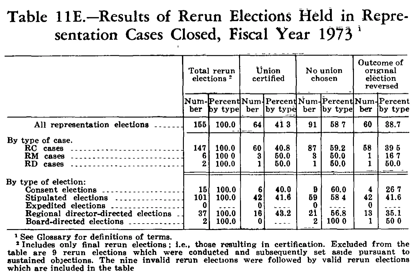 Source page 242 of NLRB FY1973 annual report