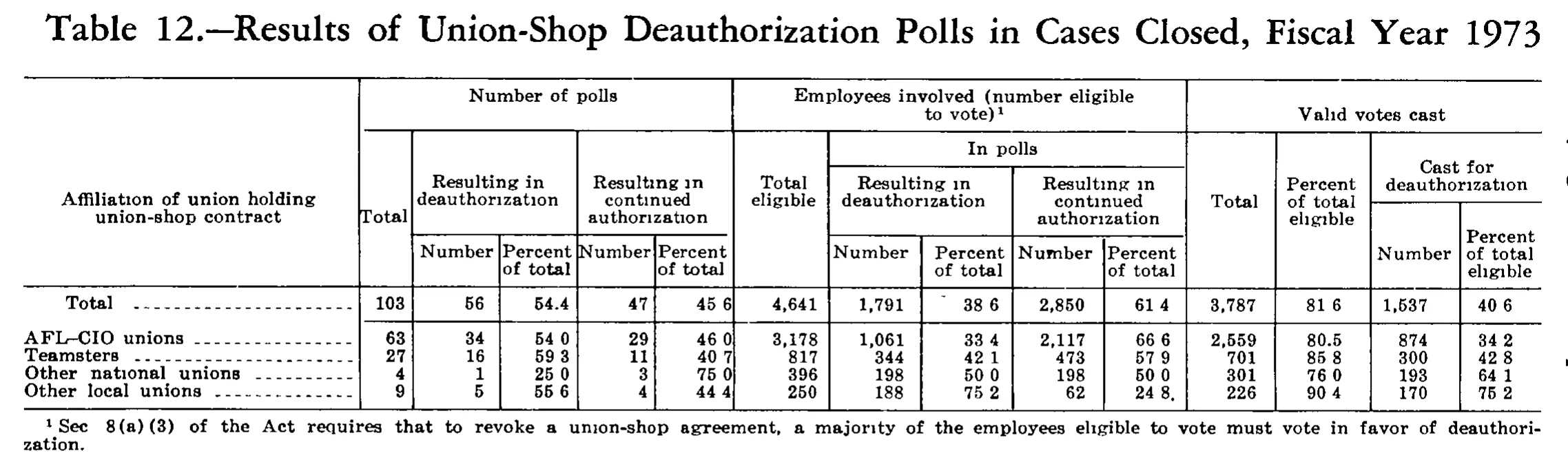 Source page 243 of NLRB FY1973 annual report