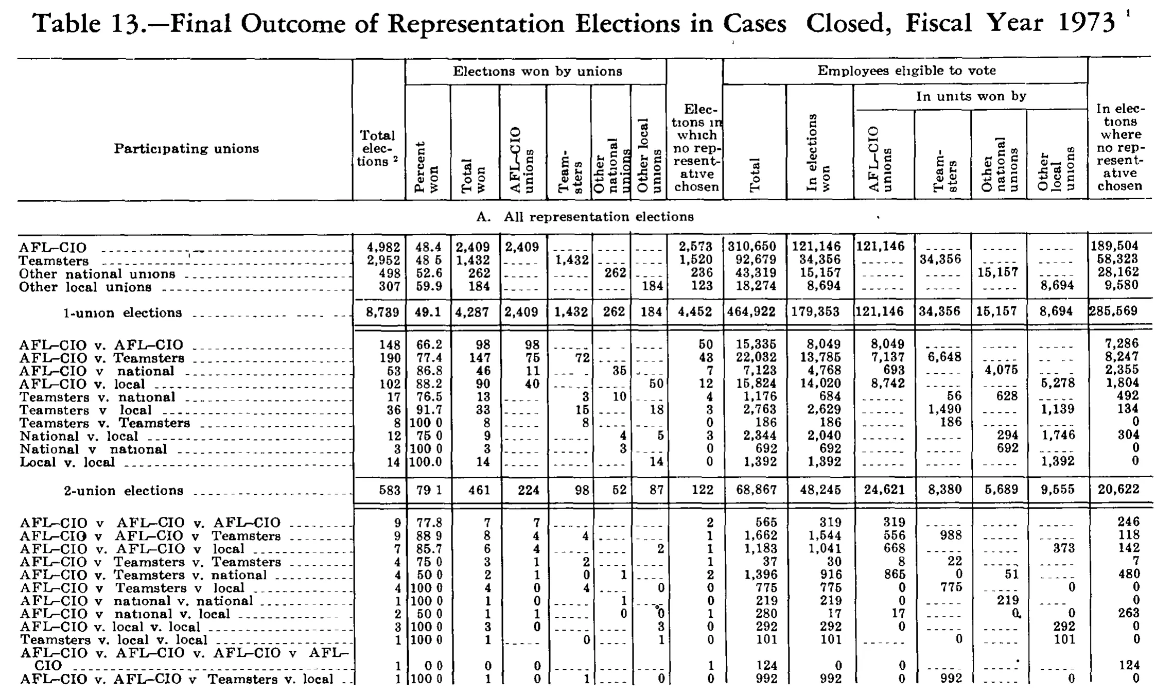 Source page 244 of NLRB FY1973 annual report