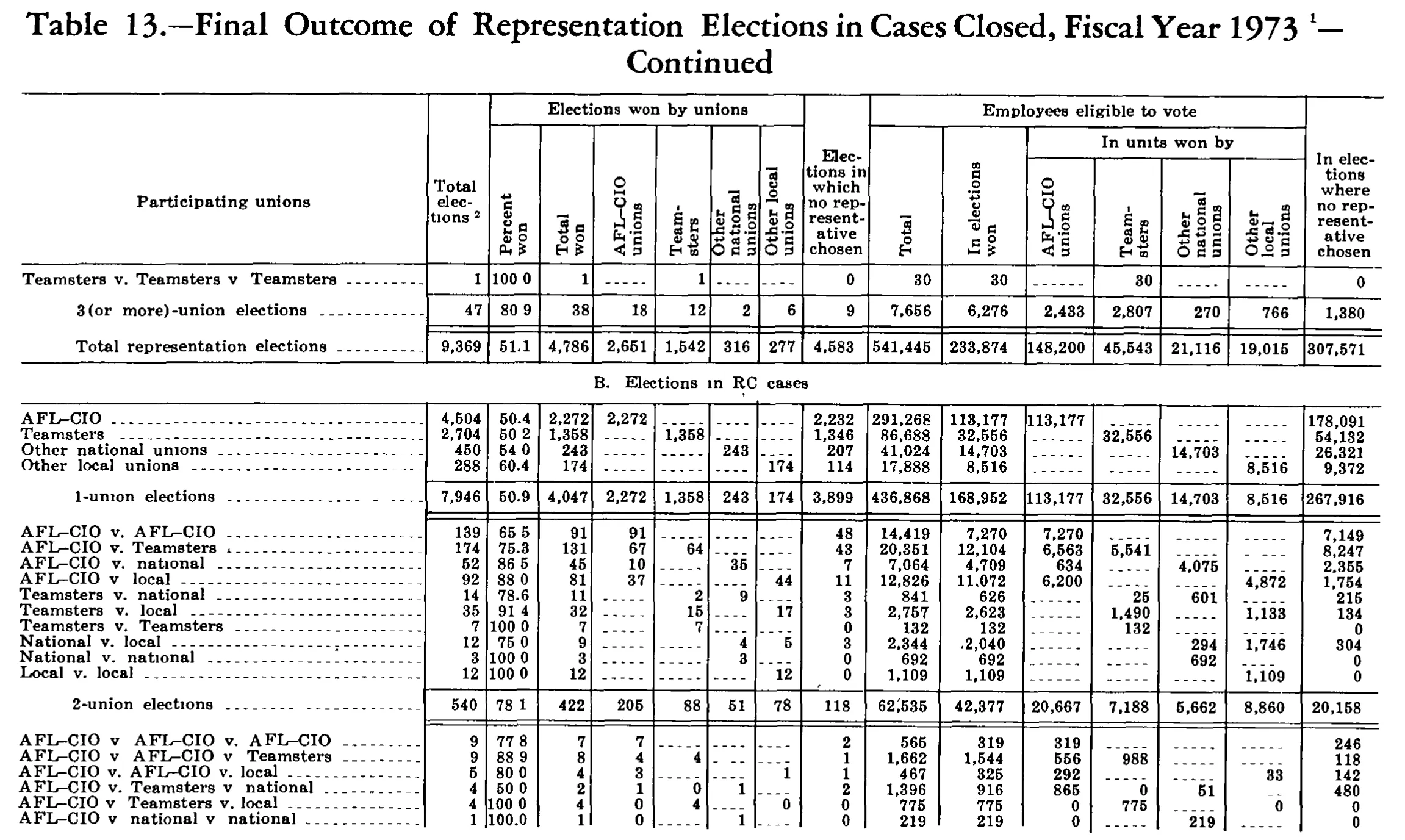 Source page 245 of NLRB FY1973 annual report
