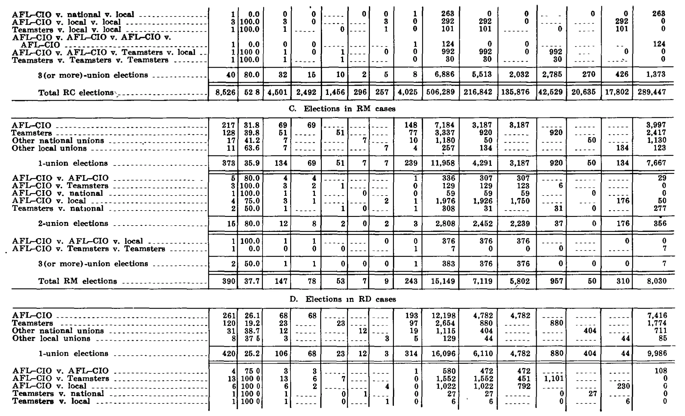 Source page 246 of NLRB FY1973 annual report