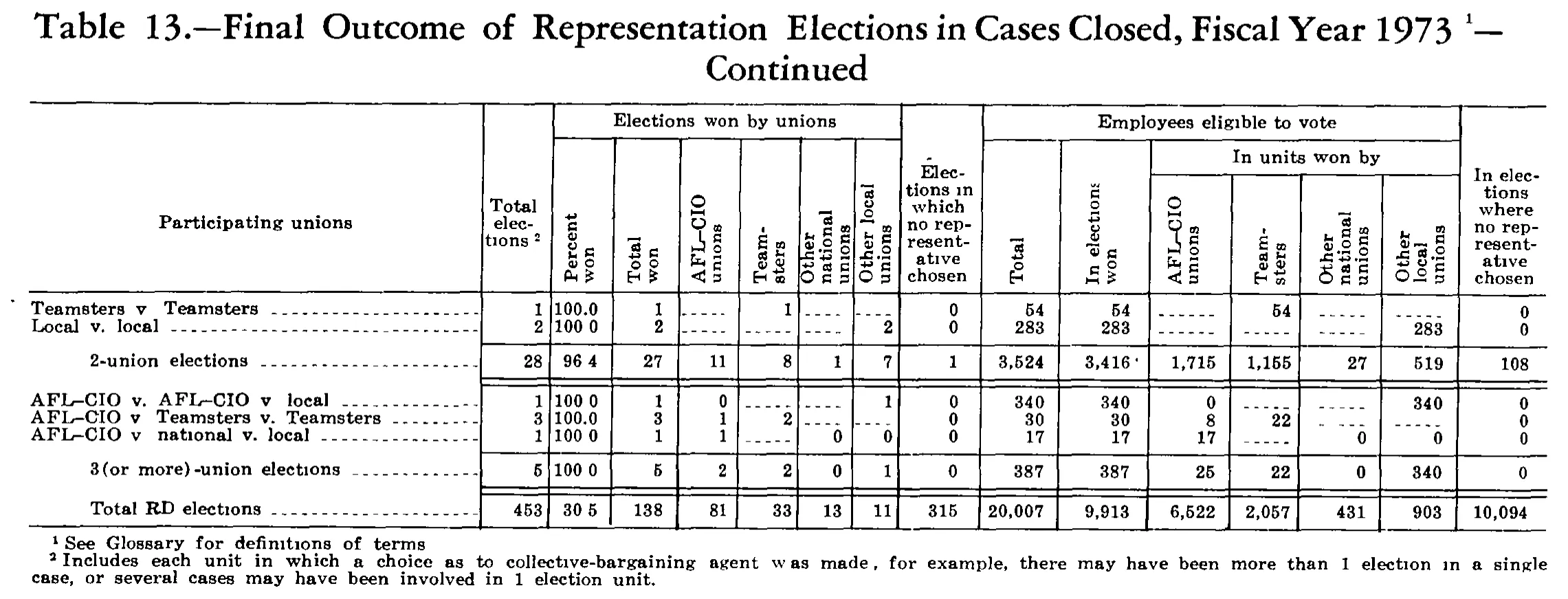 Source page 247 of NLRB FY1973 annual report