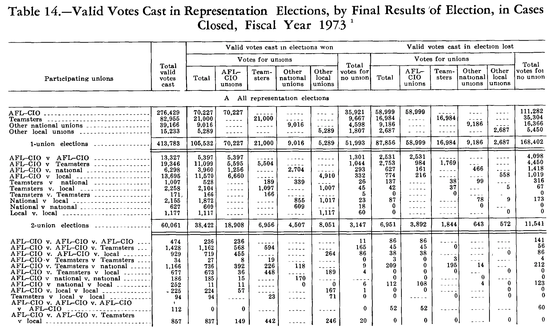 Source page 248 of NLRB FY1973 annual report