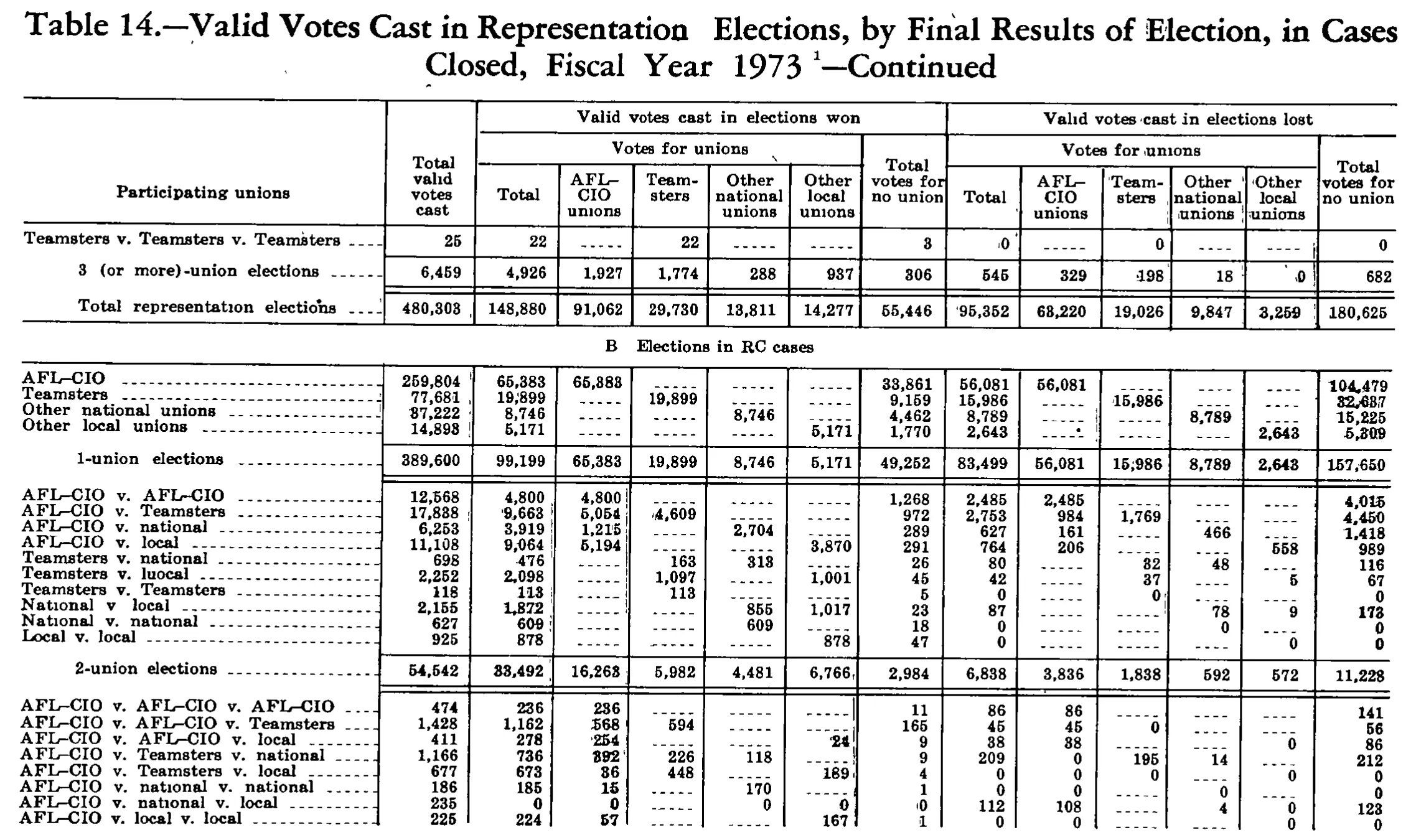 Source page 249 of NLRB FY1973 annual report
