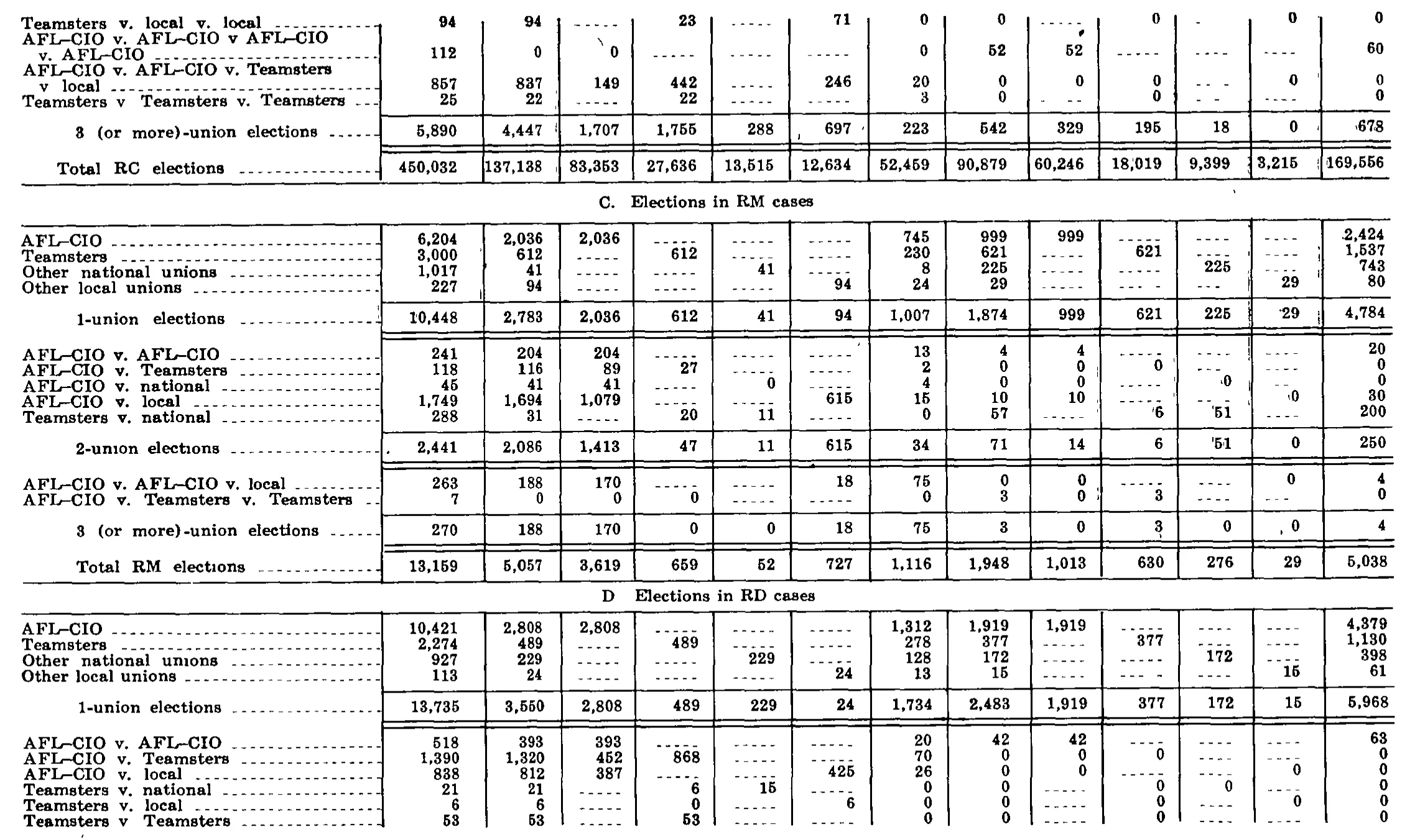 Source page 250 of NLRB FY1973 annual report