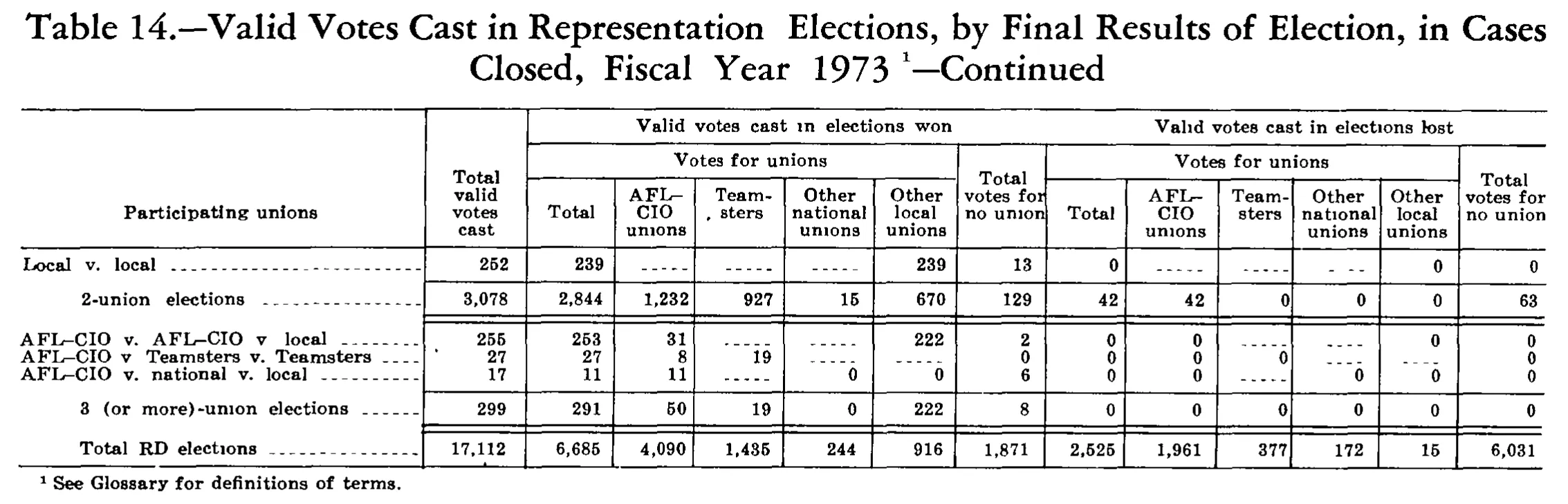 Source page 251 of NLRB FY1973 annual report