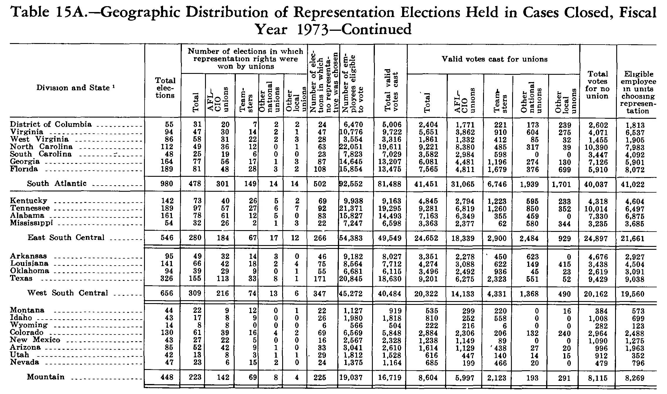 Source page 253 of NLRB FY1973 annual report