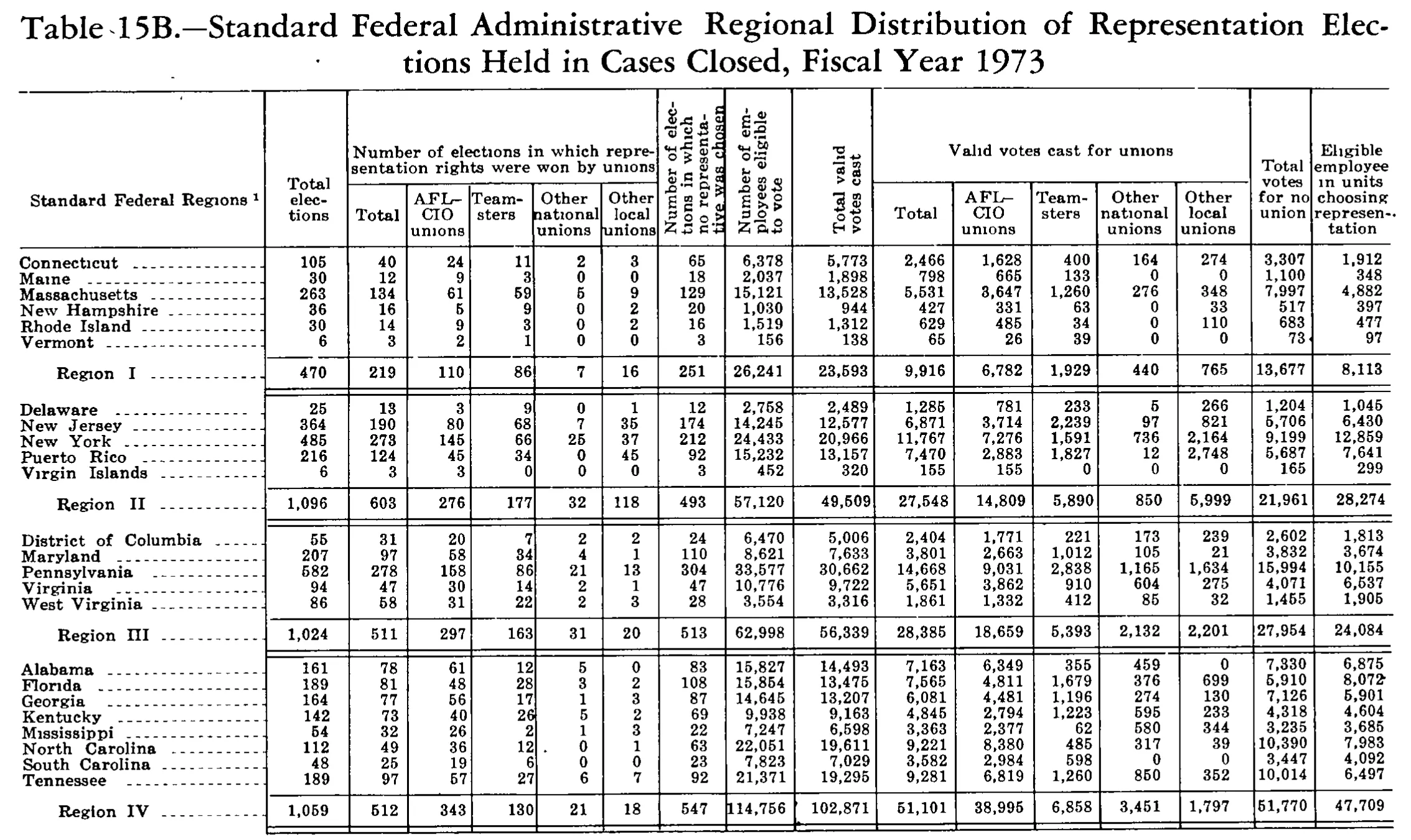 Source page 255 of NLRB FY1973 annual report