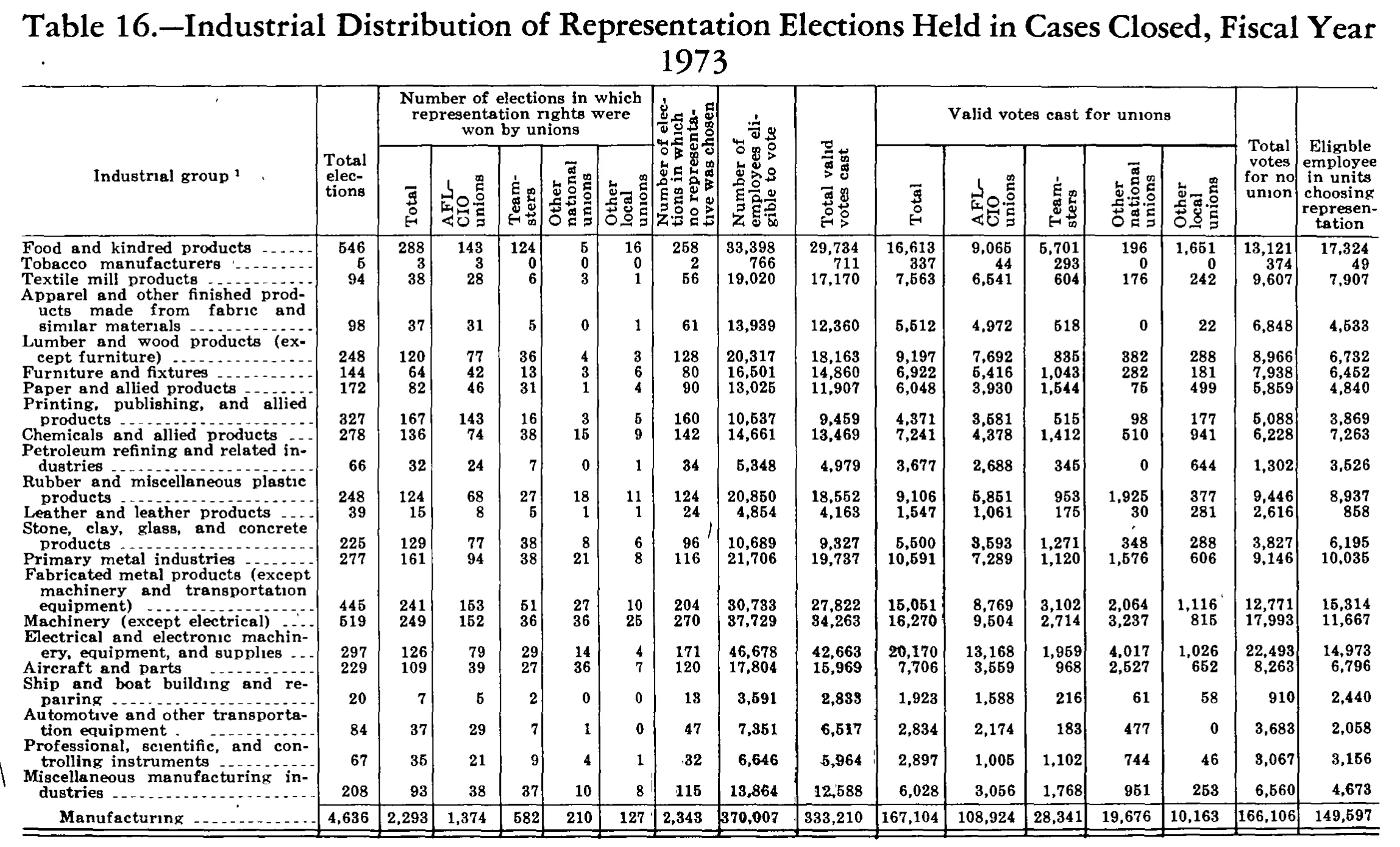 Source page 257 of NLRB FY1973 annual report