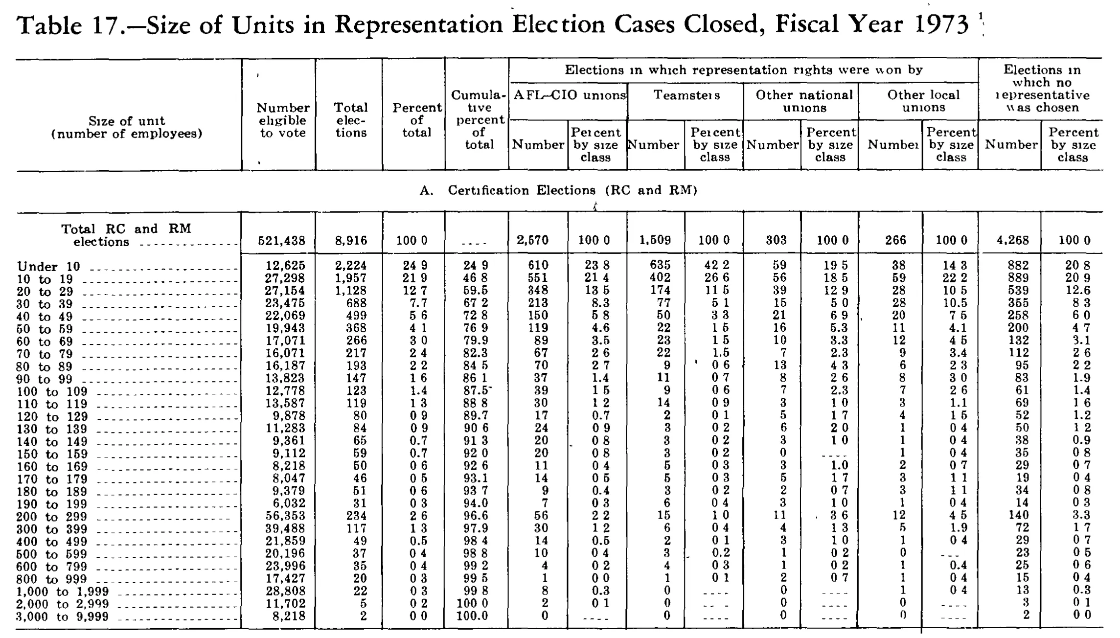 Source page 259 of NLRB FY1973 annual report