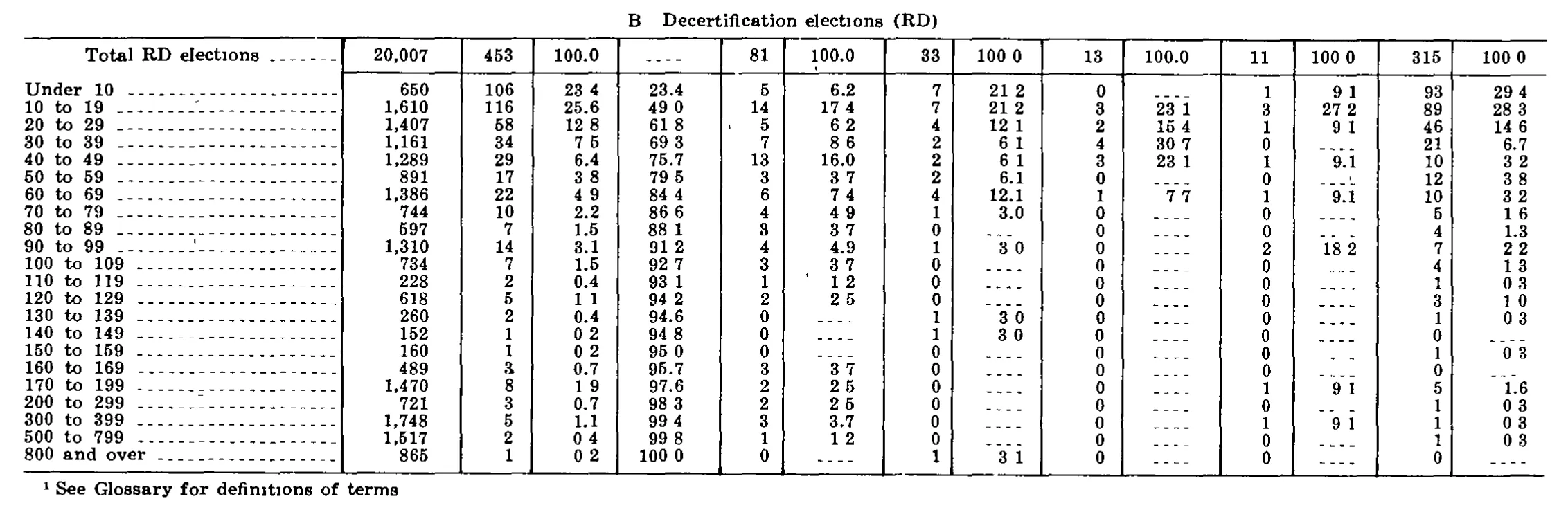 Source page 260 of NLRB FY1973 annual report