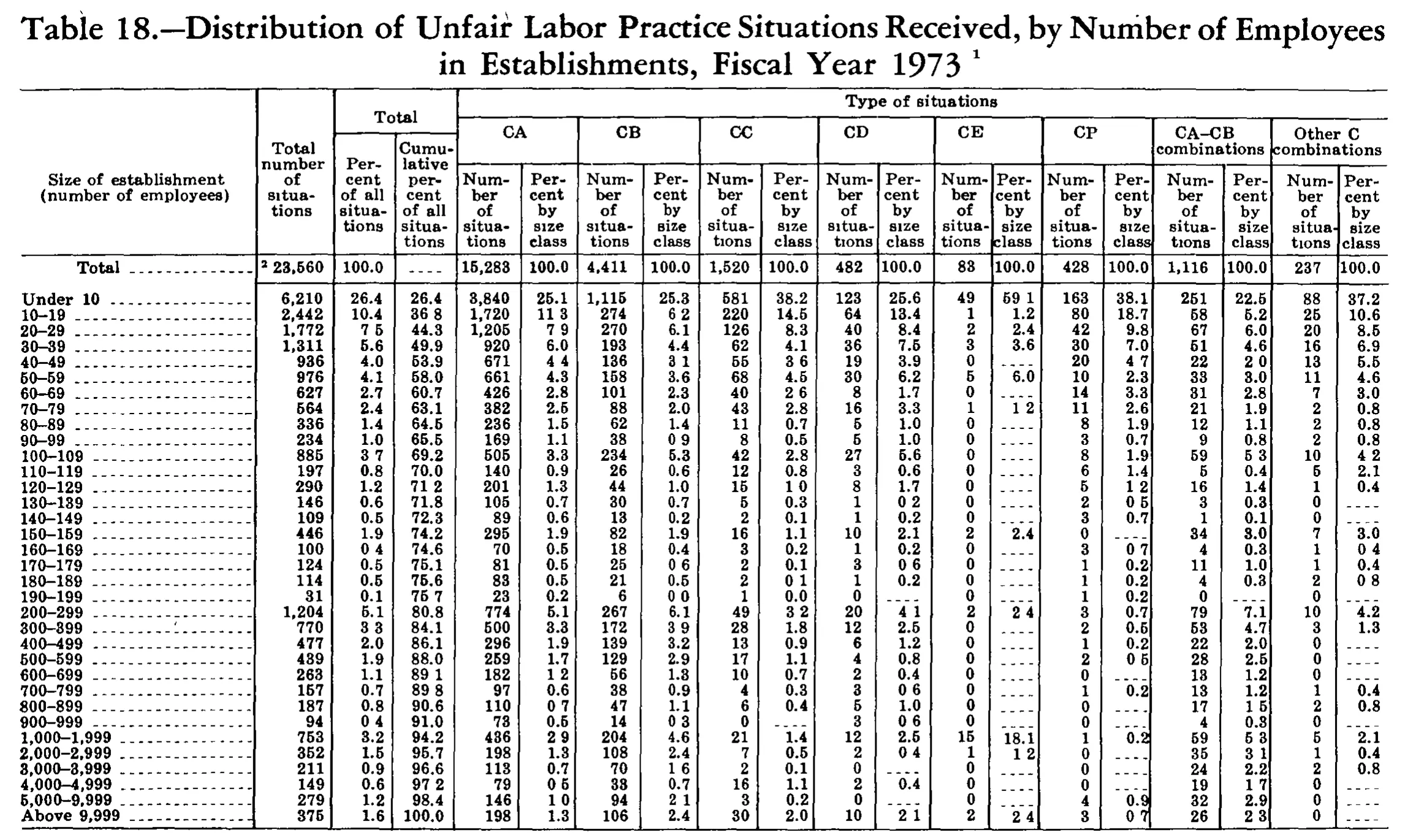 Source page 261 of NLRB FY1973 annual report