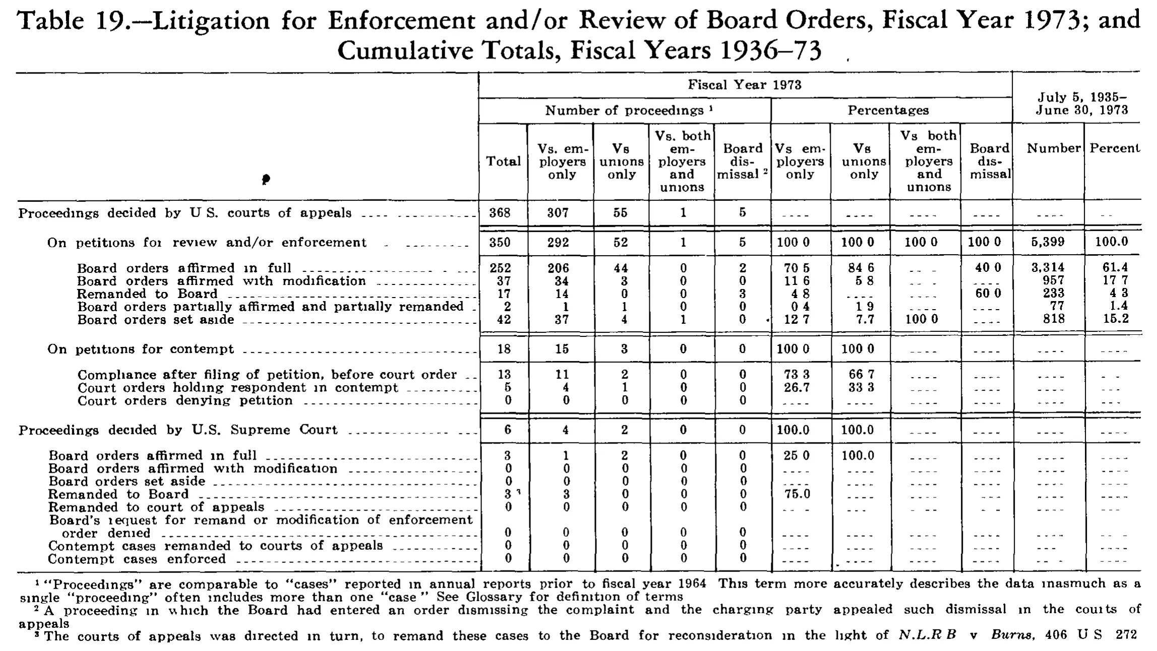Source page 263 of NLRB FY1973 annual report