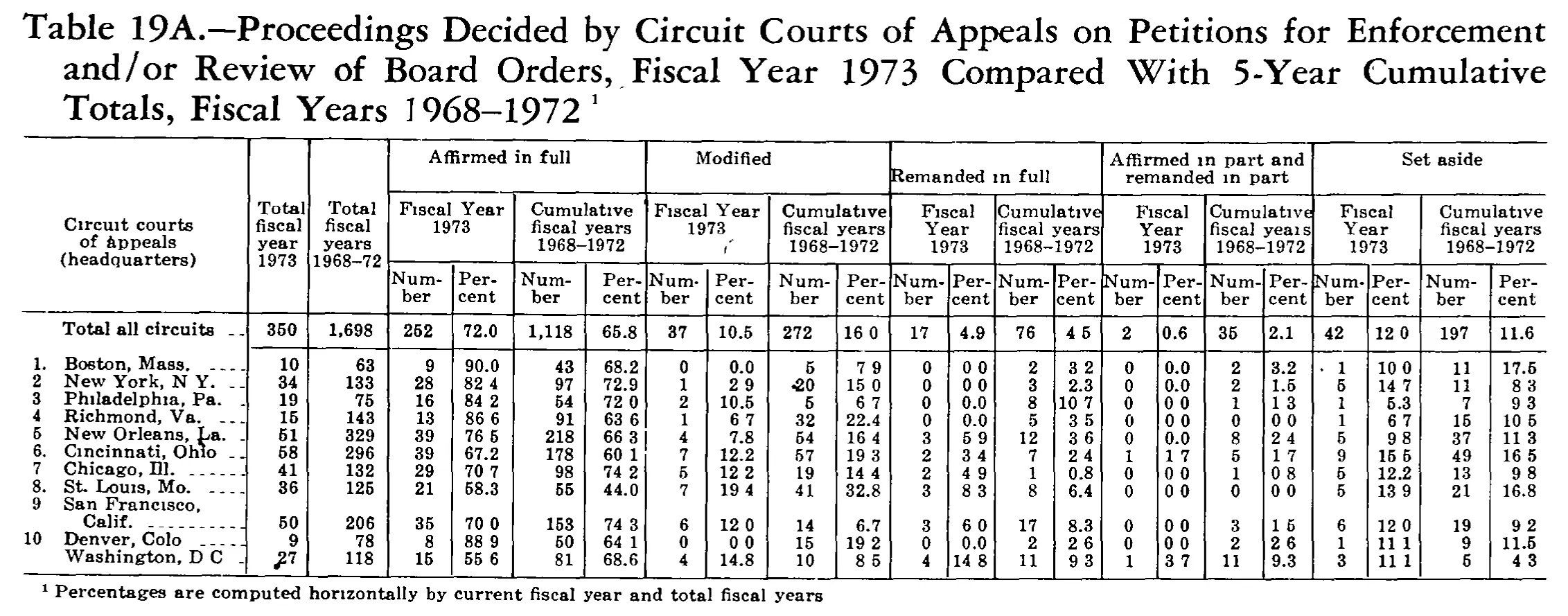 Source page 264 of NLRB FY1973 annual report