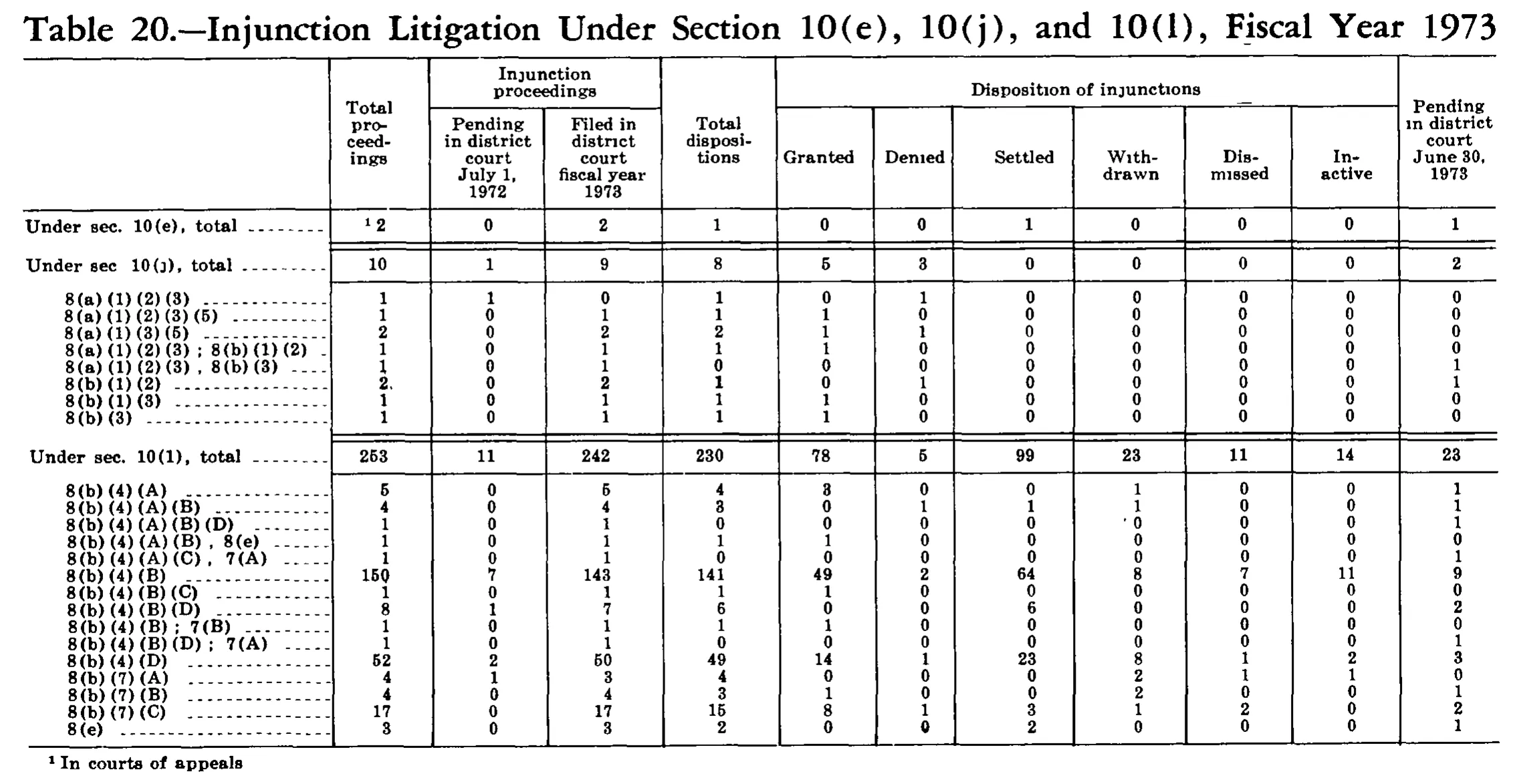 Source page 265 of NLRB FY1973 annual report