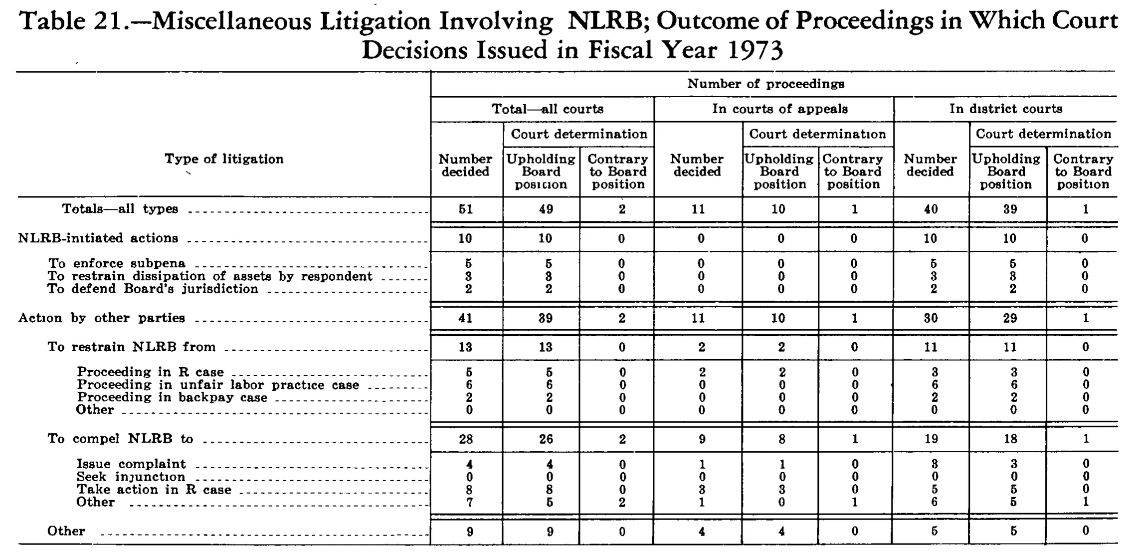 Source page 266 of NLRB FY1973 annual report